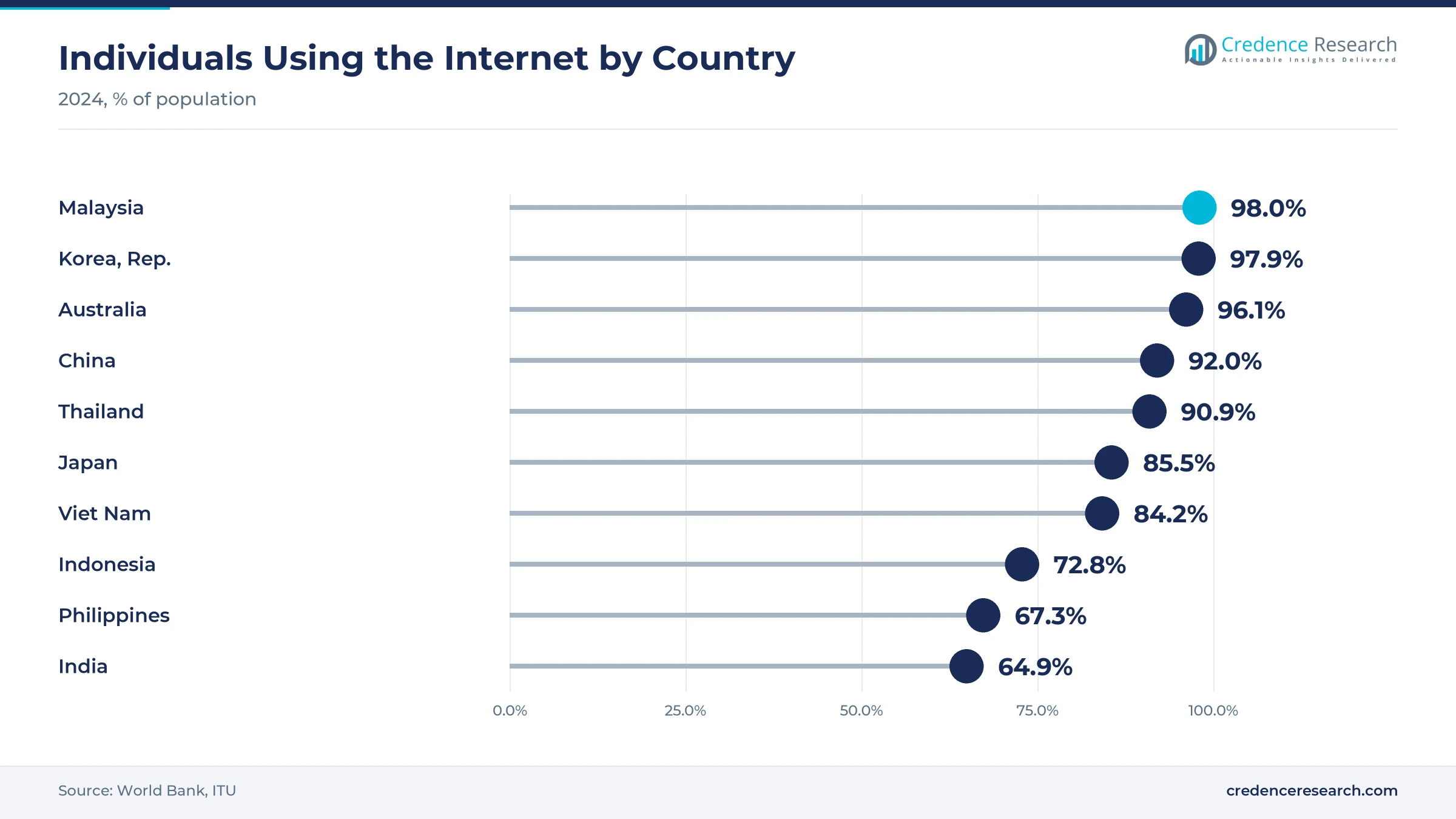 Lollipop chart of individuals using the internet in 2024, Malaysia 98.0%, Korea 97.9%, Australia 96.1%, China 92.0%, Thailand 90.9%, Japan 85.5%, Viet Nam 84.2%, Indonesia 72.8%, Philippines 67.3% and India 64.9% Lollipop chart of individuals using the internet in 2024, Malaysia 98.0%, Korea 97.9%, Australia 96.1%, China 92.0%, Thailand 90.9%, Japan 85.5%, Viet Nam 84.2%, Indonesia 72.8%, Philippines 67.3% and India 64.9%