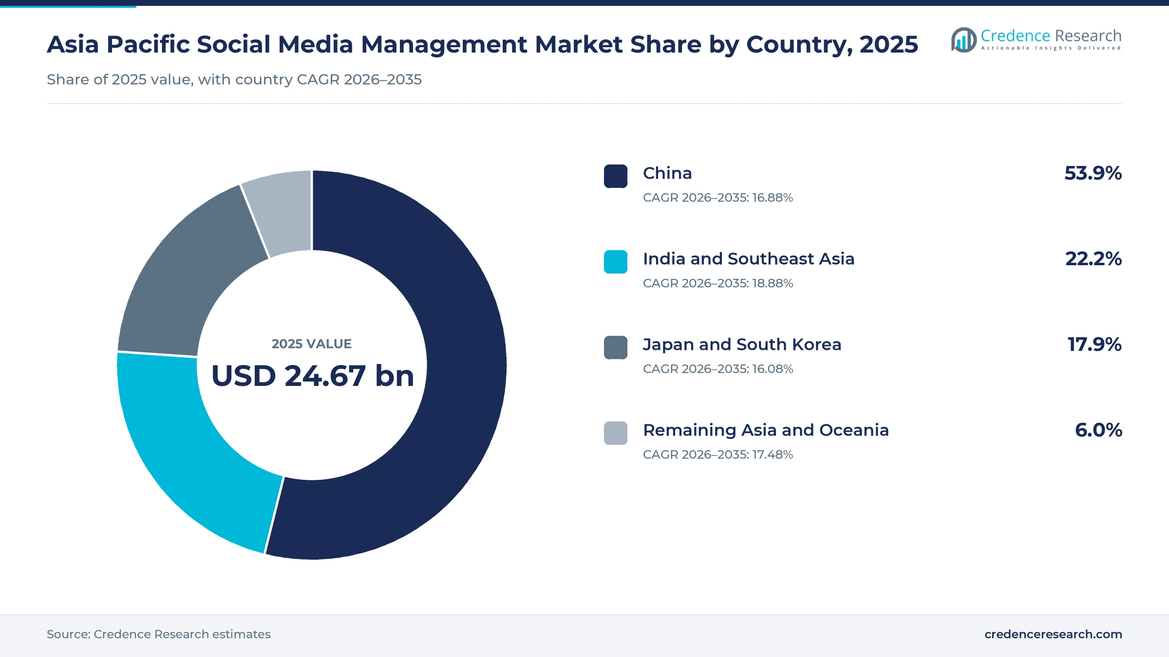 Donut chart of social media management spending by country group in 2025, China 53.9%, Japan and South Korea 17.9%, India and Southeast Asia 22.2% and Remaining Asia and Oceania 6.0%
