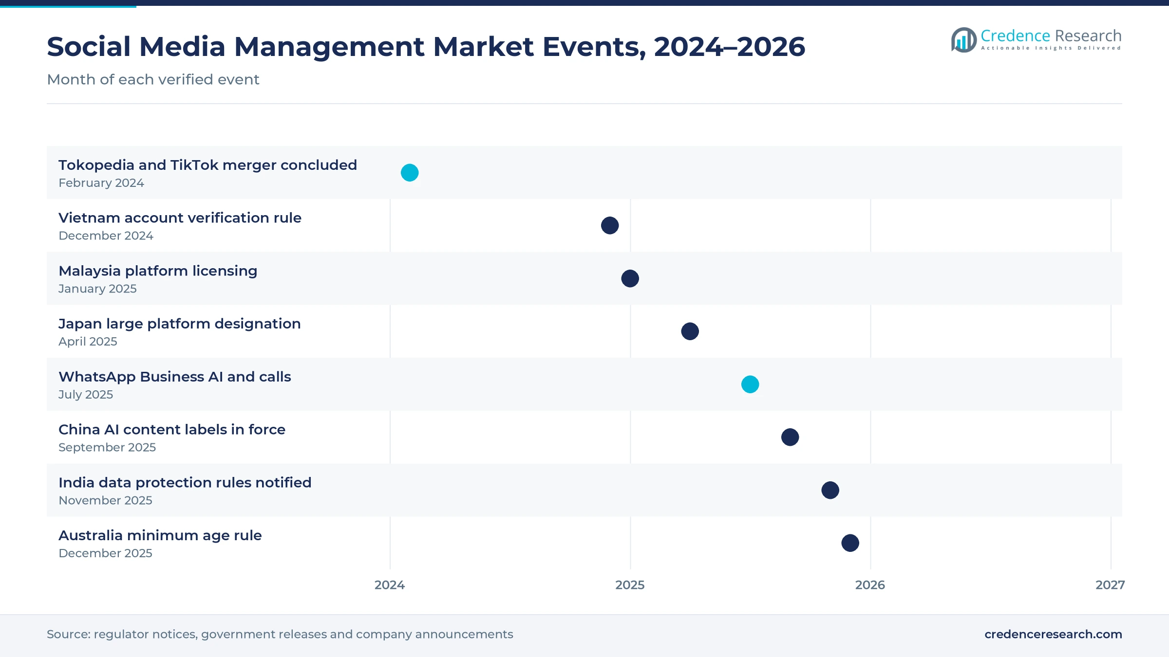 Timeline of social media management market events from February 2024 to December 2025, including the Tokopedia and TikTok merger, Vietnam account verification, Malaysia licensing, Japan platform designation, WhatsApp Business AI tools, China AI labels, India data rules and Australia minimum age rule