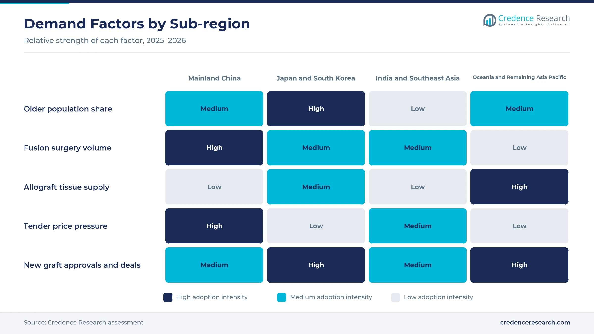 Heatmap rating older population share, fusion surgery volume, allograft tissue supply, tender price pressure and new graft approvals for Mainland China, Japan and South Korea, India and Southeast Asia, and Oceania and Remaining Asia Pacific