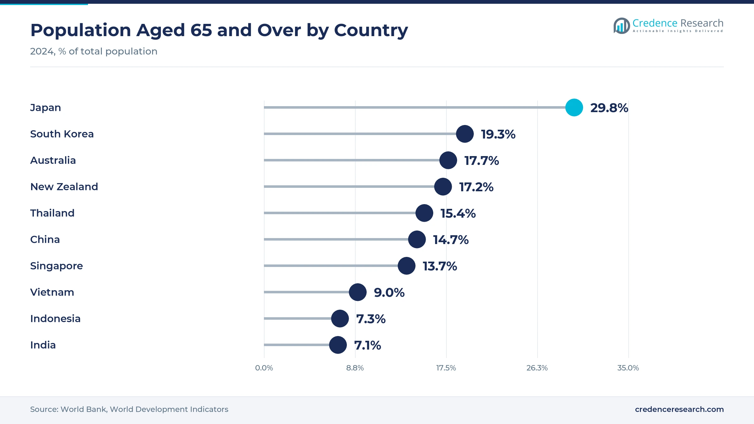 Lollipop chart of population aged 65 and over in 2024, with Japan at 29.8%, South Korea at 19.3%, Australia at 17.7%, New Zealand at 17.2%, Thailand at 15.4%, China at 14.7%, Singapore at 13.7%, Vietnam at 9.0%, Indonesia at 7.3% and India at 7.1% Lollipop chart of population aged 65 and over in 2024, with Japan at 29.8%, South Korea at 19.3%, Australia at 17.7%, New Zealand at 17.2%, Thailand at 15.4%, China at 14.7%, Singapore at 13.7%, Vietnam at 9.0%, Indonesia at 7.3% and India at 7.1%