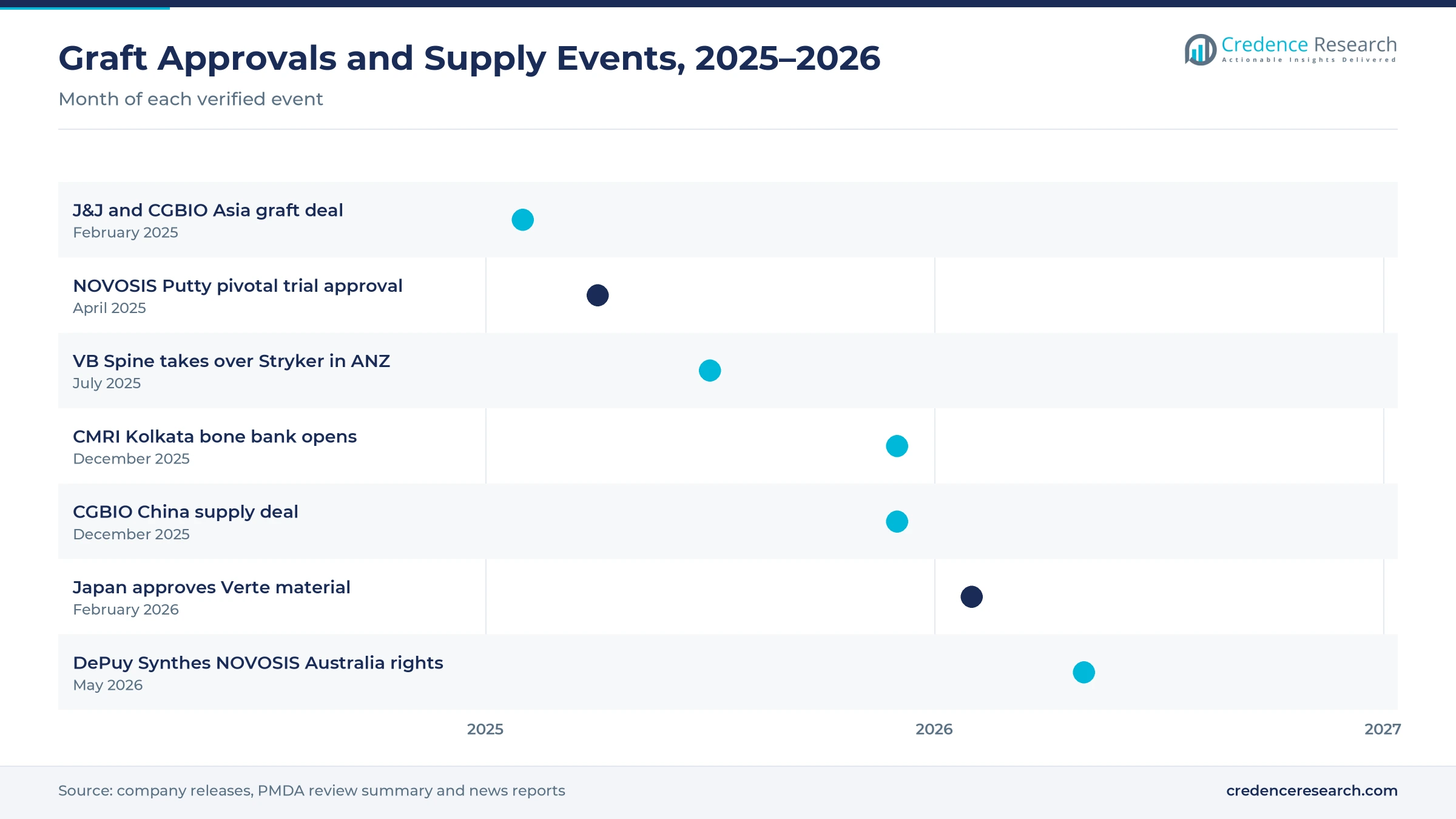 Timeline of events from February 2025 to May 2026, including the J&J and CGBIO Asia graft deal, a NOVOSIS Putty trial approval, VB Spine taking over Stryker in Australia and New Zealand, a Kolkata bone bank, a CGBIO China deal, Japan approving Verte and DePuy Synthes NOVOSIS rights in Australia Timeline of events from February 2025 to May 2026, including the J&J and CGBIO Asia graft deal, a NOVOSIS Putty trial approval, VB Spine taking over Stryker in Australia and New Zealand, a Kolkata bone bank, a CGBIO China deal, Japan approving Verte and DePuy Synthes NOVOSIS rights in Australia