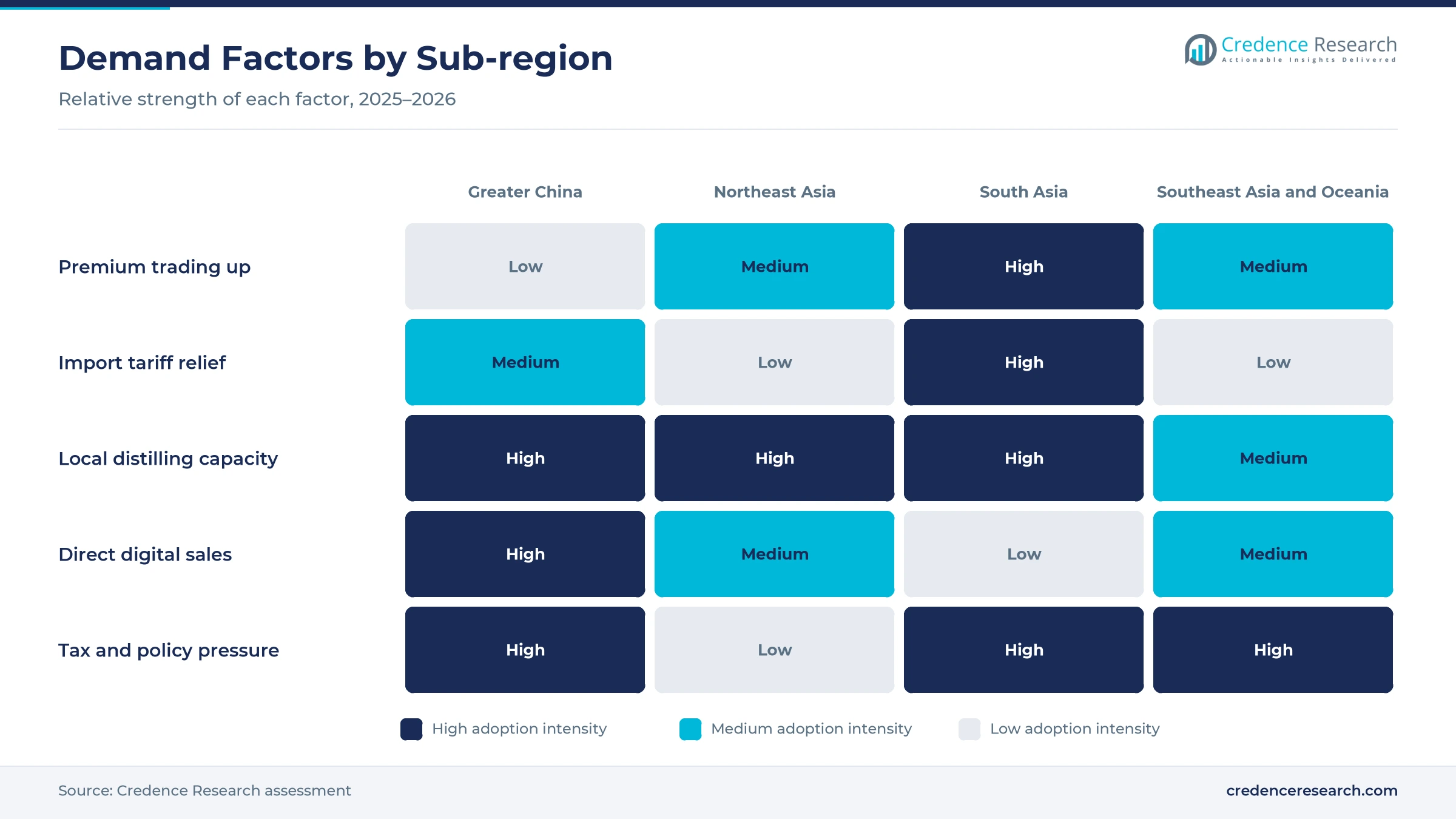 Heatmap rating premium trading up, import tariff relief, local distilling capacity, direct digital sales and tax and policy pressure for Greater China, Northeast Asia, South Asia, and Southeast Asia and Oceania
