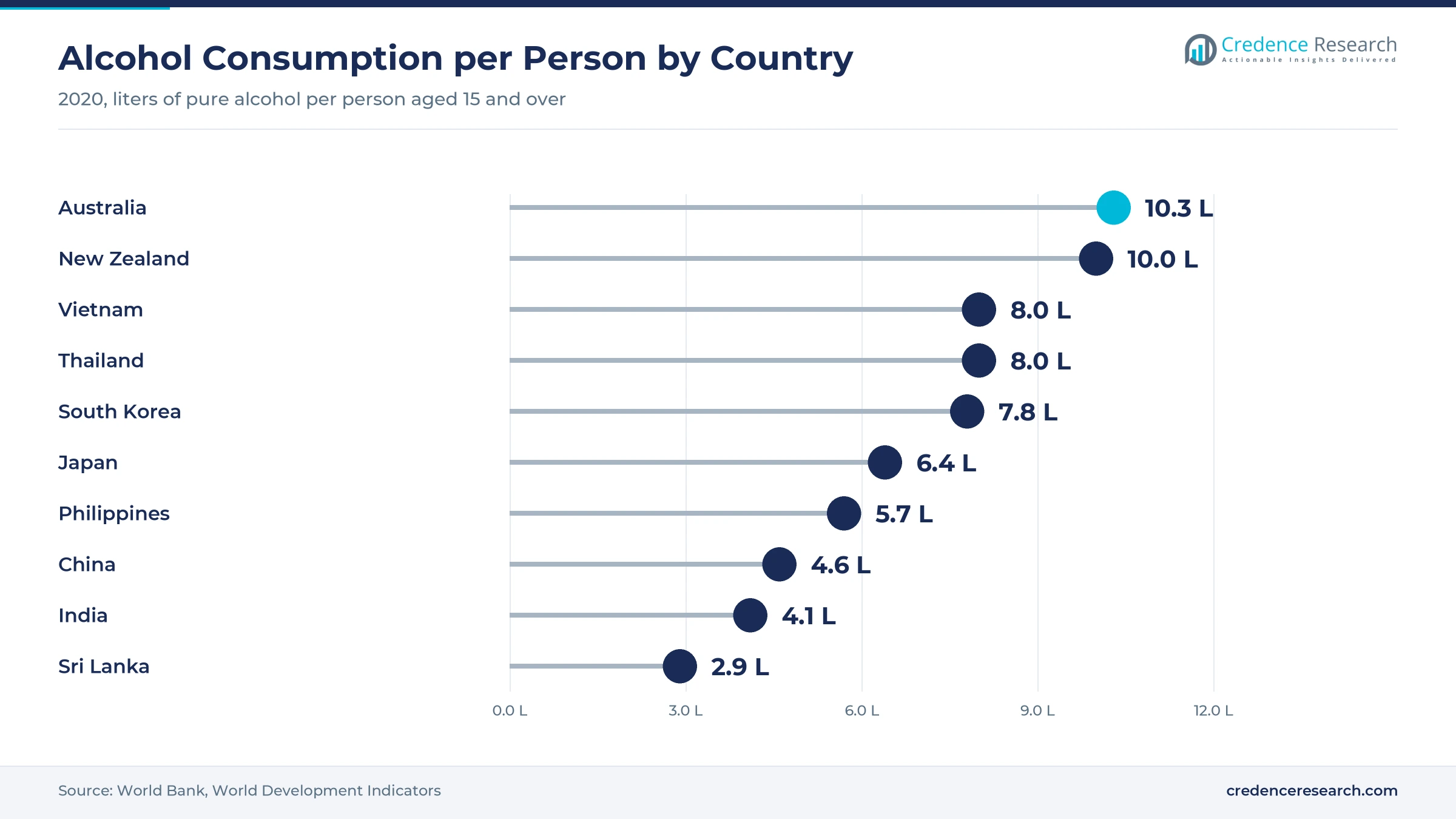 Lollipop chart of alcohol consumption per person aged 15 and over in 2020, with Australia at 10.3 liters, New Zealand at 10.0, Vietnam at 8.0, Thailand at 8.0, South Korea at 7.8, Japan at 6.4, the Philippines at 5.7, China at 4.6, India at 4.1 and Sri Lanka at 2.9 Lollipop chart of alcohol consumption per person aged 15 and over in 2020, with Australia at 10.3 liters, New Zealand at 10.0, Vietnam at 8.0, Thailand at 8.0, South Korea at 7.8, Japan at 6.4, the Philippines at 5.7, China at 4.6, India at 4.1 and Sri Lanka at 2.9