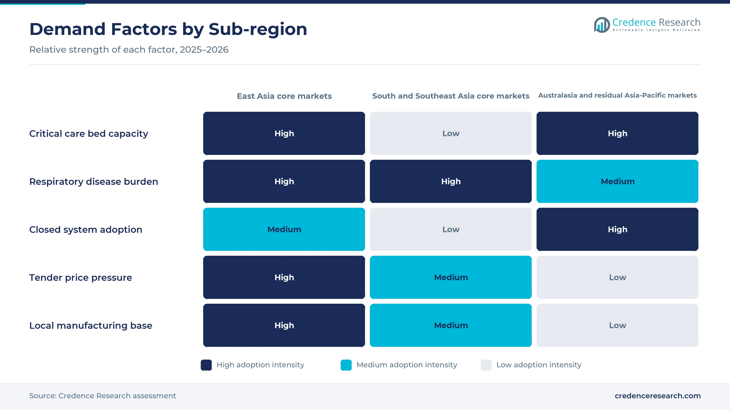 Heatmap rating critical care bed capacity, respiratory disease burden, closed system adoption, tender price pressure and local manufacturing base for East Asia core markets, South and Southeast Asia core markets, and Australasia and residual Asia-Pacific markets