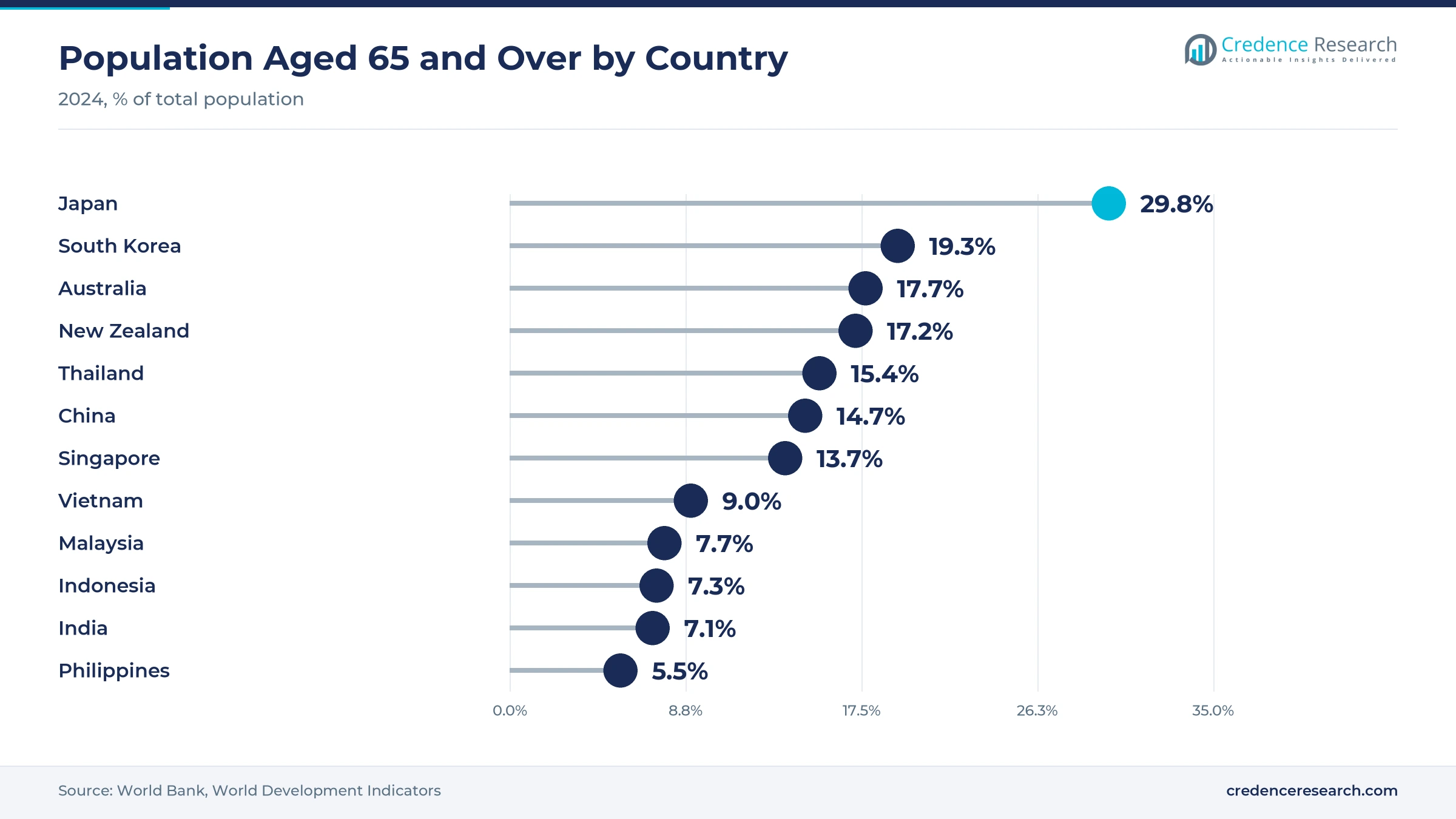 Lollipop chart of population aged 65 and over in 2024, with Japan at 29.8%, South Korea at 19.3%, Australia at 17.7%, New Zealand at 17.2%, Thailand at 15.4%, China at 14.7%, Singapore at 13.7%, Vietnam at 9.0%, Malaysia at 7.7%, Indonesia at 7.3%, India at 7.1% and the Philippines at 5.5%