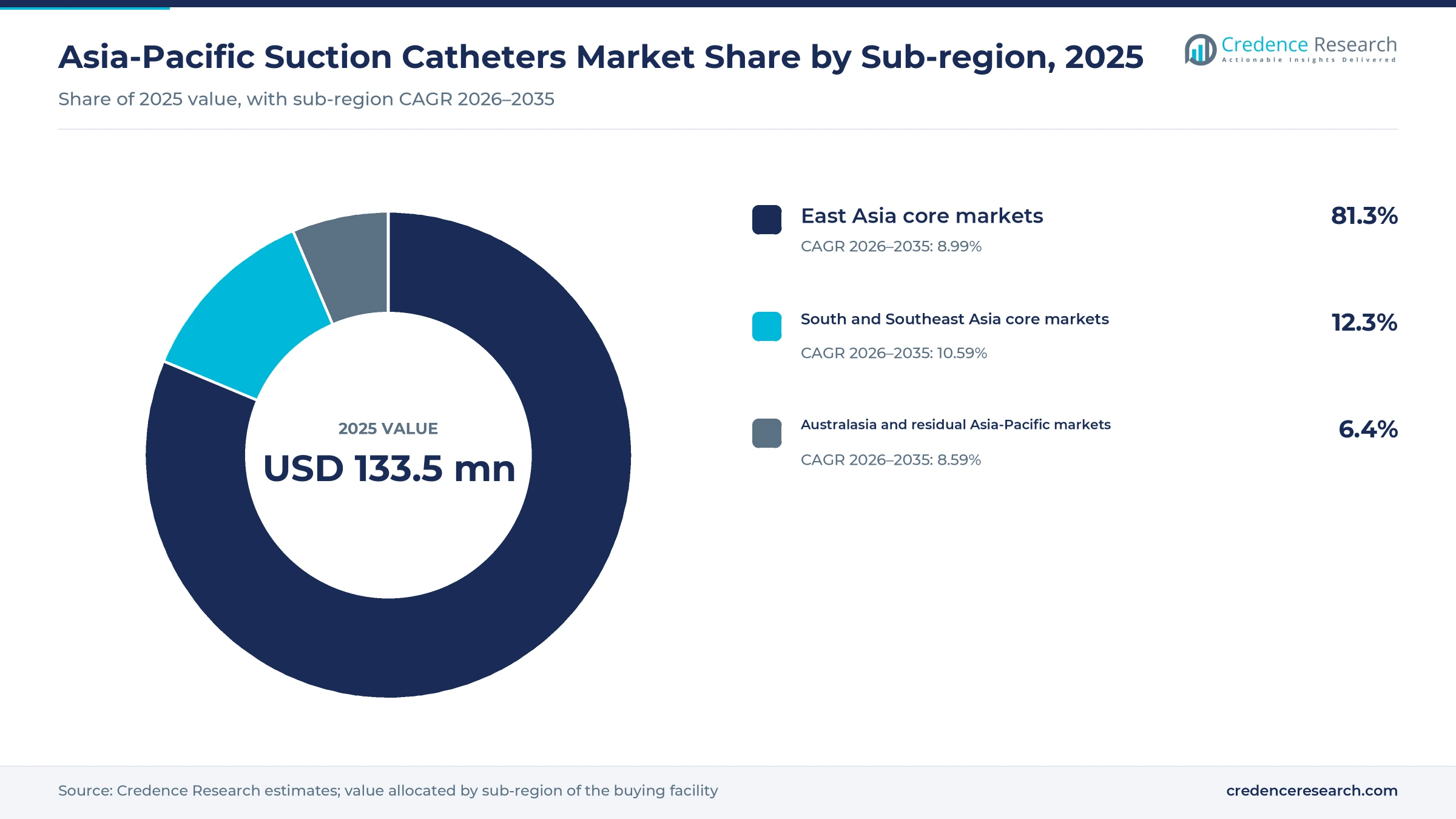 Donut chart of regional value by sub-region in 2025, East Asia core markets 81.3%, South and Southeast Asia core markets 12.3% and Australasia and residual Asia-Pacific markets 6.4%