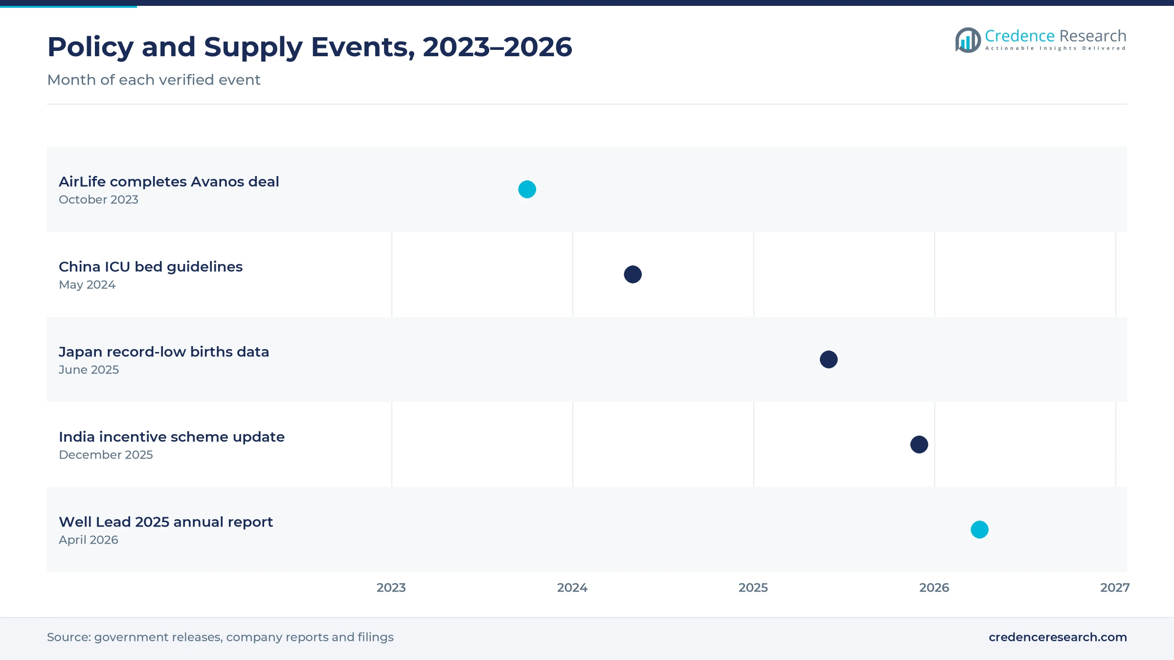 Timeline of events from October 2023 to April 2026, including AirLife completing the Avanos deal, China ICU bed guidelines, Japan record-low births data, an India incentive scheme update and the Well Lead 2025 annual report Timeline of events from October 2023 to April 2026, including AirLife completing the Avanos deal, China ICU bed guidelines, Japan record-low births data, an India incentive scheme update and the Well Lead 2025 annual report