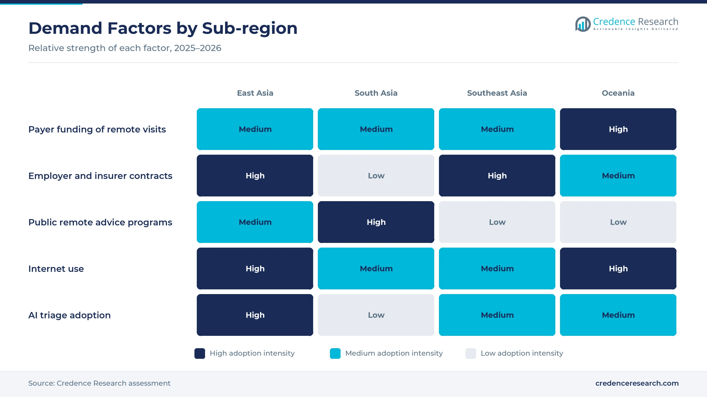 Heatmap rating payer funding, employer and insurer contracts, public programs, internet use and AI triage adoption for East Asia, South Asia, Southeast Asia and Oceania