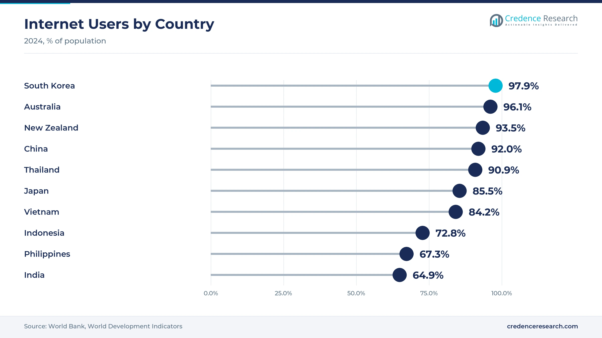 Lollipop chart of internet users in 2024, with South Korea at 97.9%, Australia at 96.1%, New Zealand at 93.5%, China at 92.0%, Thailand at 90.9%, Japan at 85.5%, Vietnam at 84.2%, Indonesia at 72.8%, the Philippines at 67.3% and India at 64.9% Lollipop chart of internet users in 2024, with South Korea at 97.9%, Australia at 96.1%, New Zealand at 93.5%, China at 92.0%, Thailand at 90.9%, Japan at 85.5%, Vietnam at 84.2%, Indonesia at 72.8%, the Philippines at 67.3% and India at 64.9%