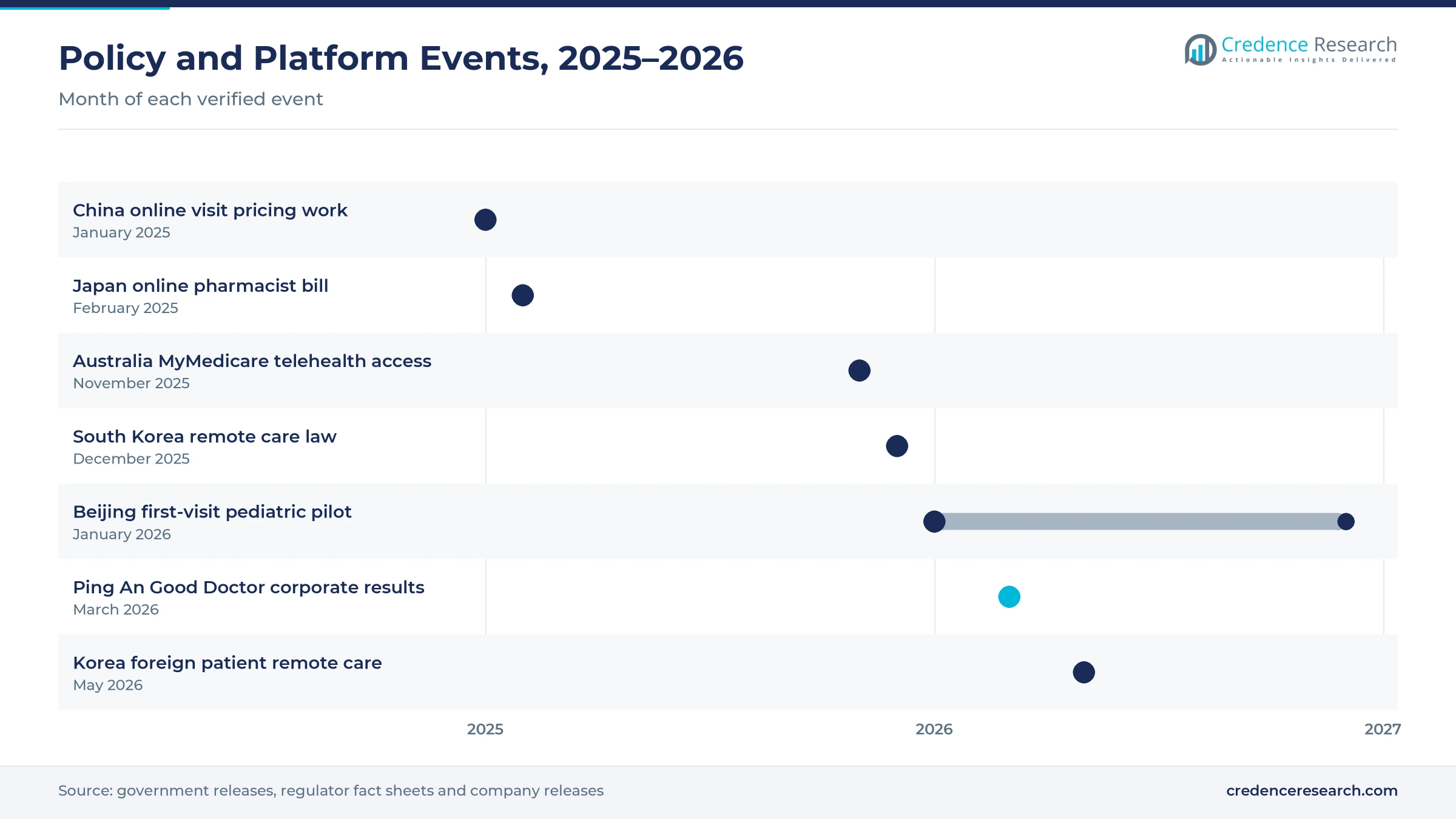 Timeline of events from January 2025 to May 2026, including China online visit pricing work, a Japan online pharmacist bill, Australia MyMedicare telehealth access, the South Korea remote care law, a Beijing pediatric pilot, Ping An Good Doctor results and Korea foreign patient remote care