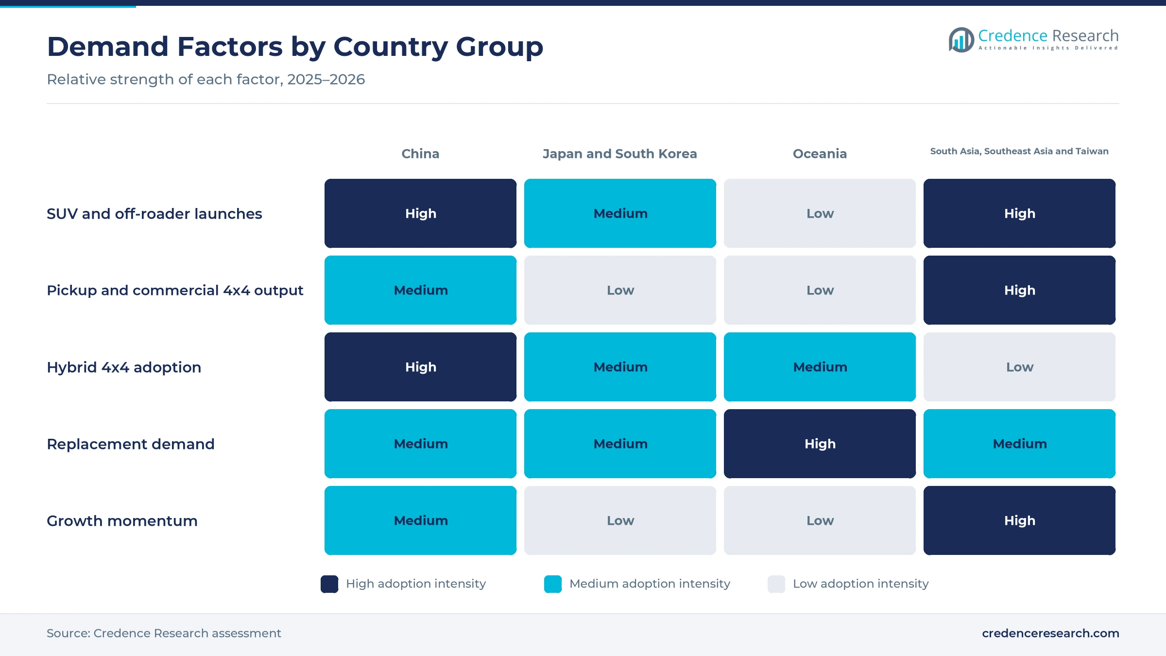 Heatmap rating SUV and off-roader launches, pickup and commercial 4x4 output, hybrid 4x4 adoption, replacement demand and growth momentum for China, Japan and South Korea, Oceania and South Asia, Southeast Asia and Taiwan