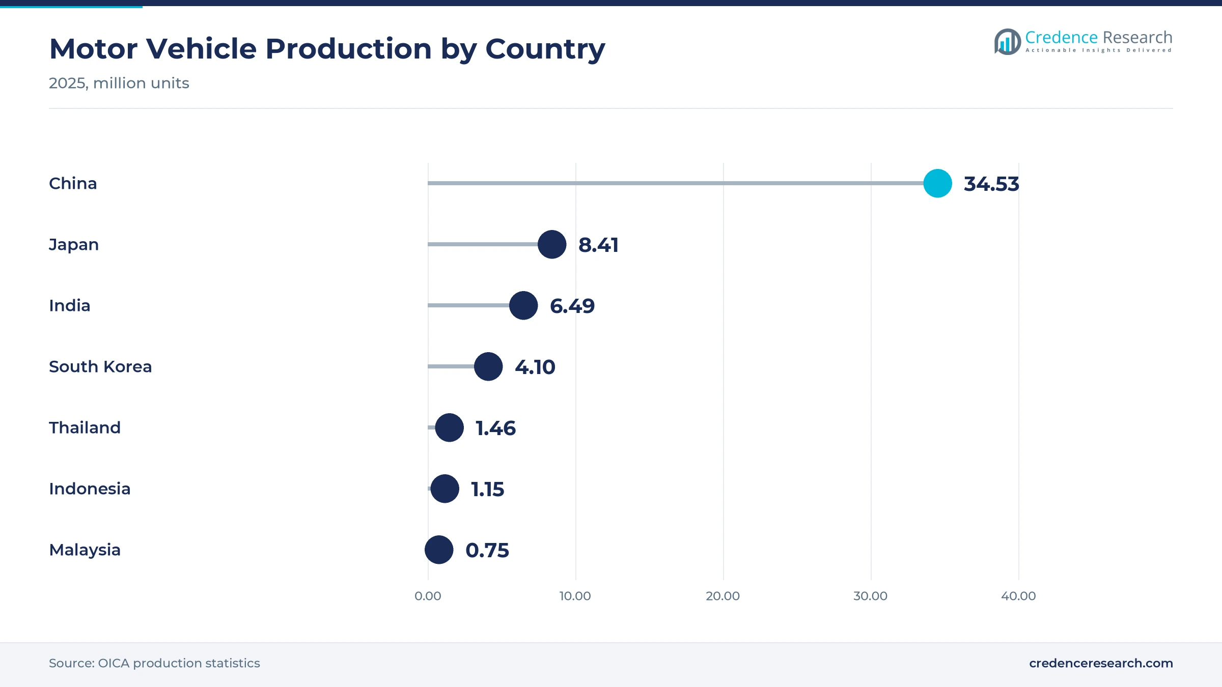 Lollipop chart of 2025 motor vehicle production, China 34.53 million, Japan 8.41 million, India 6.49 million, South Korea 4.10 million, Thailand 1.46 million, Indonesia 1.15 million and Malaysia 0.75 million units