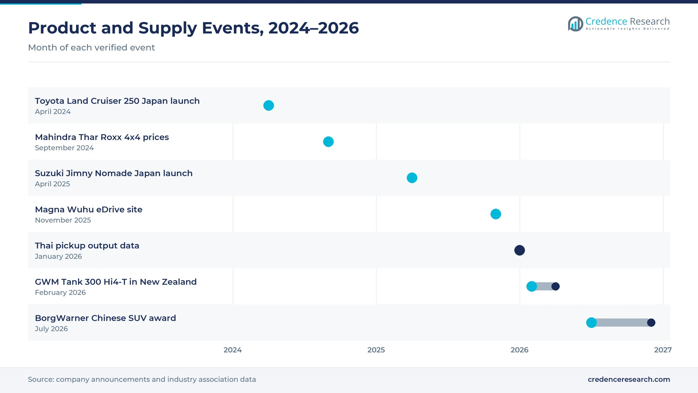 Timeline of four-wheel drive product and supply events from April 2024 to July 2026, including the Toyota Land Cruiser 250, Mahindra Thar Roxx 4x4, Suzuki Jimny Nomade, GWM Tank 300 Hi4-T and a BorgWarner award Timeline of four-wheel drive product and supply events from April 2024 to July 2026, including the Toyota Land Cruiser 250, Mahindra Thar Roxx 4x4, Suzuki Jimny Nomade, GWM Tank 300 Hi4-T and a BorgWarner award
