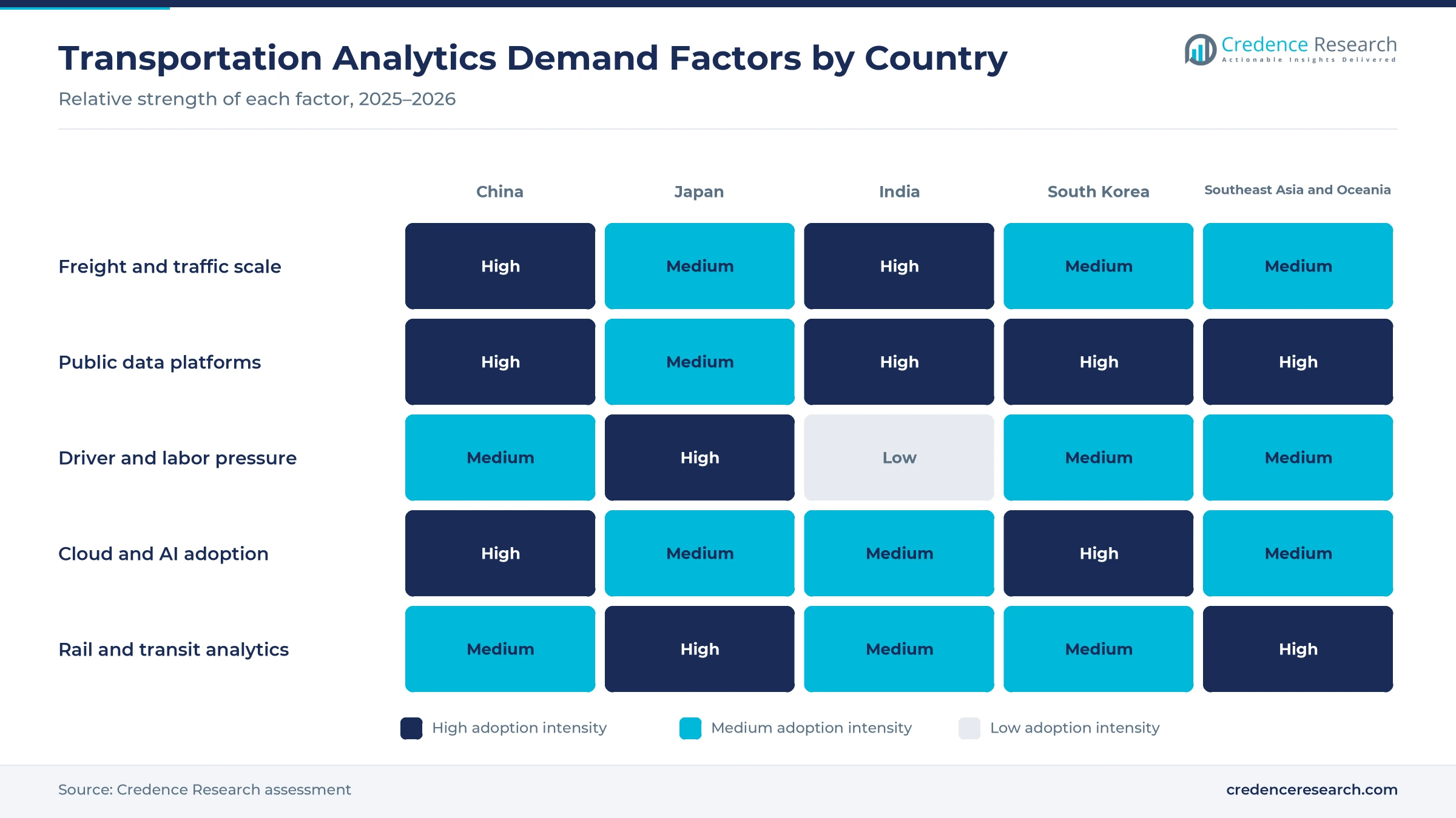 Heatmap rating freight and traffic scale, public data platforms, driver and labor pressure, cloud and AI adoption and rail and transit analytics across China, Japan, India, South Korea and Southeast Asia and Oceania