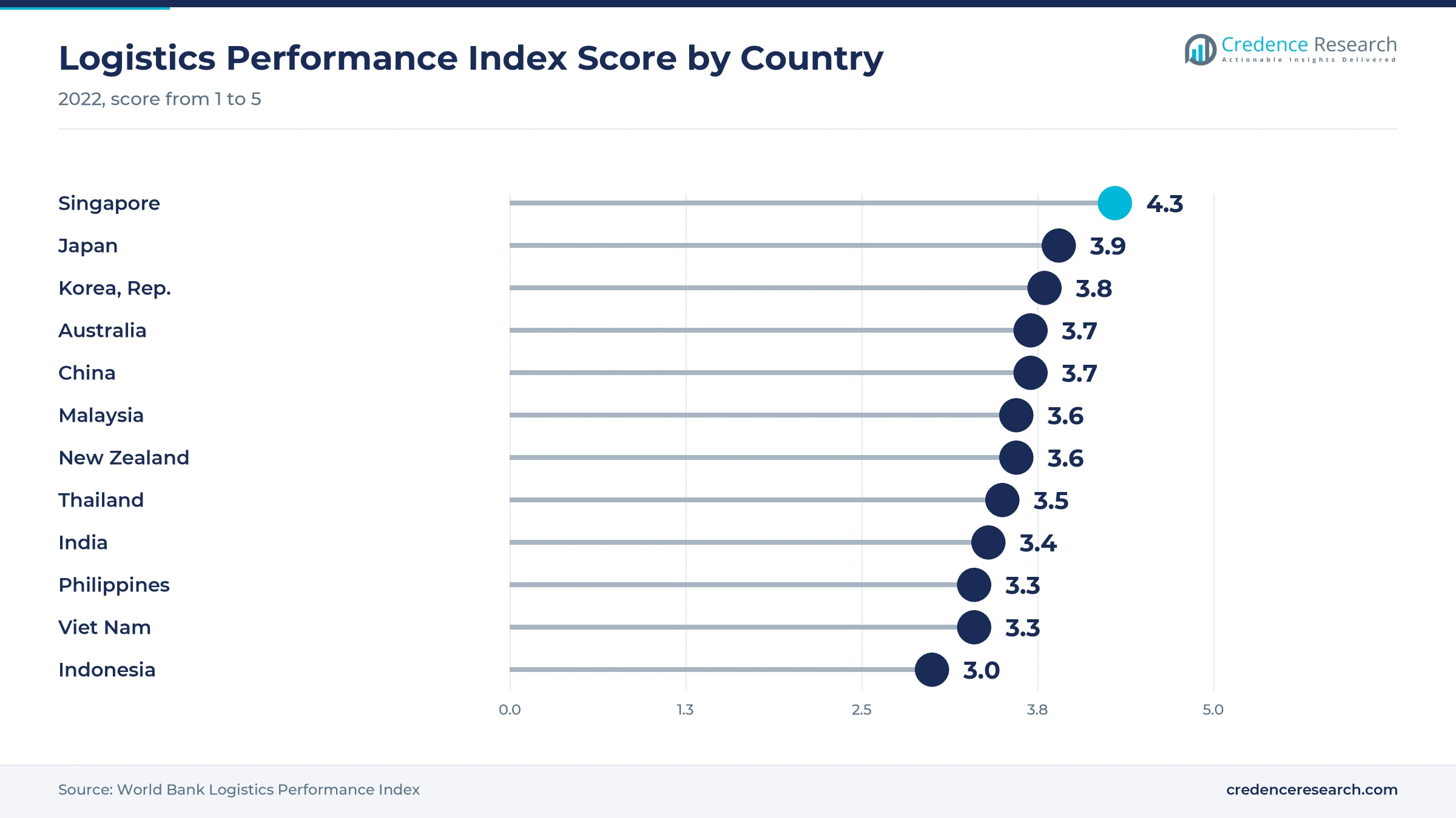 Lollipop chart of World Bank Logistics Performance Index 2022 scores, Singapore 4.3, Japan 3.9, Korea 3.8, Australia 3.7, China 3.7, Malaysia 3.6, New Zealand 3.6, Thailand 3.5, India 3.4, Philippines 3.3, Viet Nam 3.3 and Indonesia 3.0