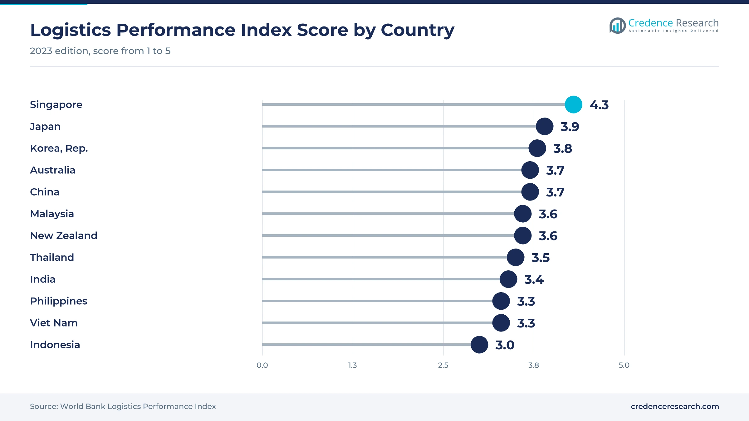 Lollipop chart of World Bank Logistics Performance Index 2022 scores, Singapore 4.3, Japan 3.9, Korea 3.8, Australia 3.7, China 3.7, Malaysia 3.6, New Zealand 3.6, Thailand 3.5, India 3.4, Philippines 3.3, Viet Nam 3.3 and Indonesia 3.0 Lollipop chart of World Bank Logistics Performance Index 2022 scores, Singapore 4.3, Japan 3.9, Korea 3.8, Australia 3.7, China 3.7, Malaysia 3.6, New Zealand 3.6, Thailand 3.5, India 3.4, Philippines 3.3, Viet Nam 3.3 and Indonesia 3.0