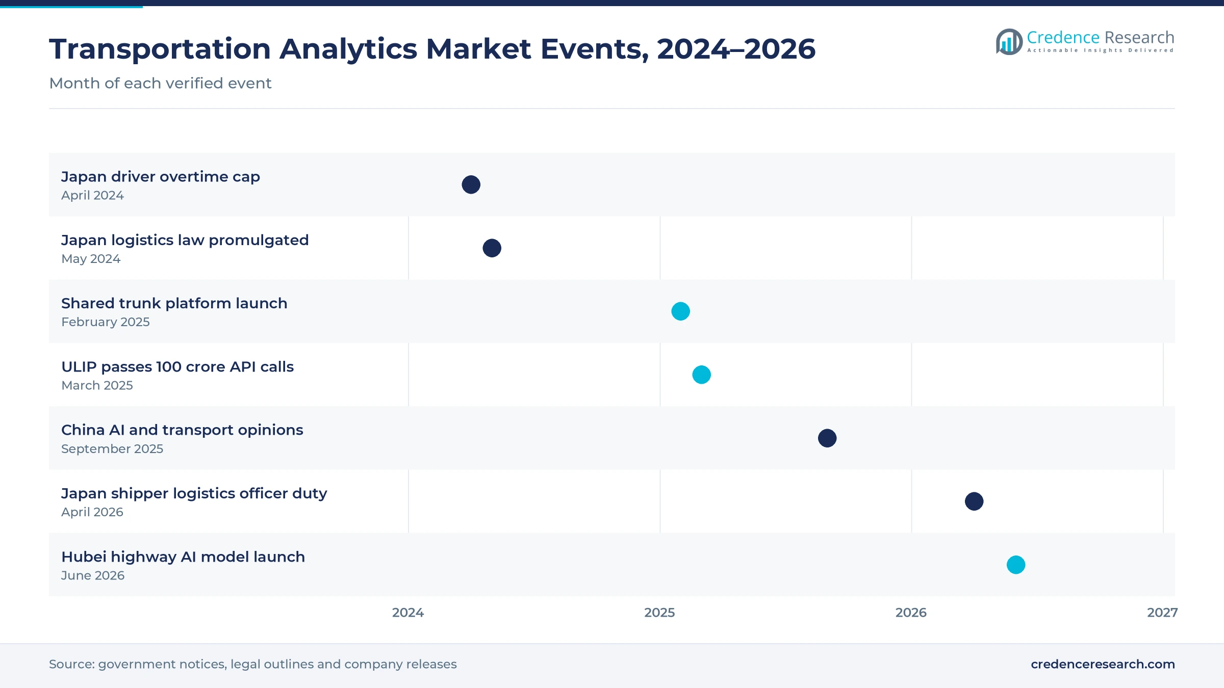 Timeline of transportation analytics market events from April 2024 to June 2026, including the Japan driver overtime cap, the Japan logistics law, a shared trunk platform launch, the ULIP API milestone, China AI and transport opinions, the Japan logistics officer duty and the Hubei highway AI model launch