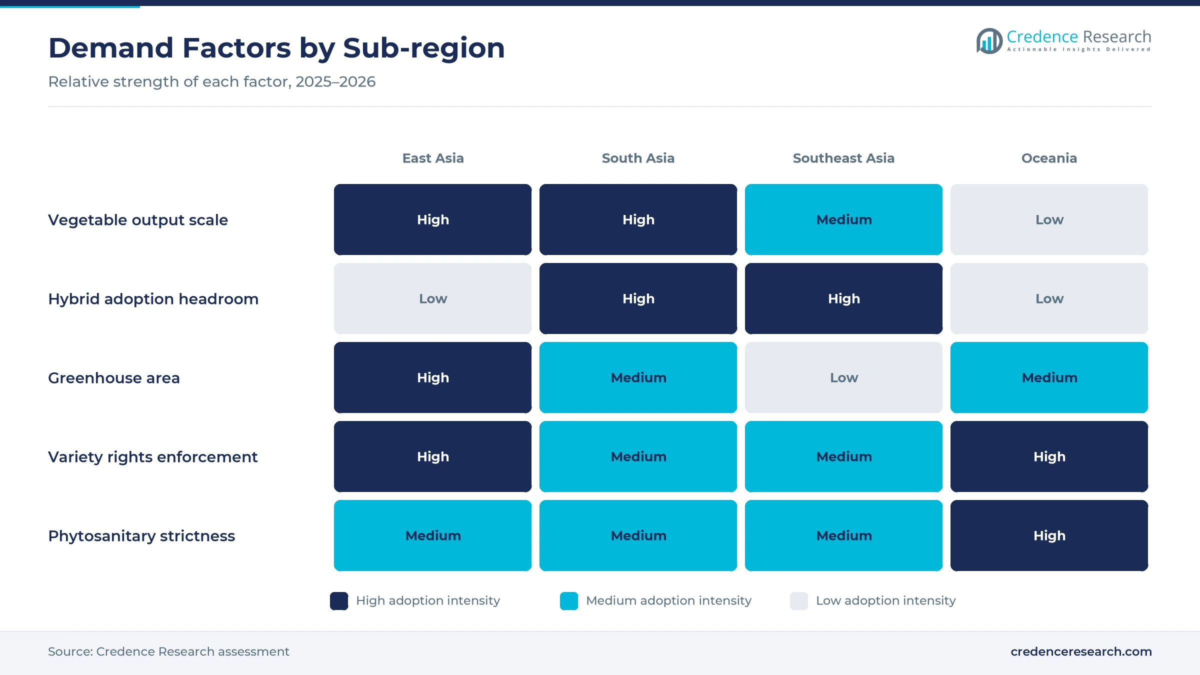 Heatmap rating vegetable output scale, hybrid adoption headroom, greenhouse area, variety rights enforcement and phytosanitary strictness for East Asia, South Asia, Southeast Asia and Oceania Heatmap rating vegetable output scale, hybrid adoption headroom, greenhouse area, variety rights enforcement and phytosanitary strictness for East Asia, South Asia, Southeast Asia and Oceania