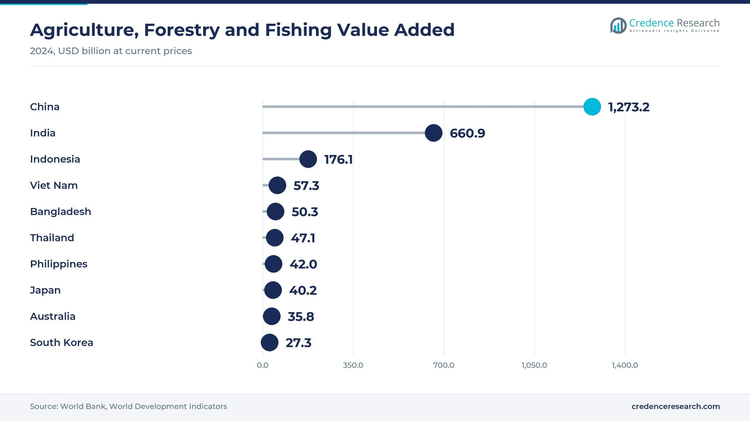 Lollipop chart of agriculture, forestry and fishing value added in 2024, with China at USD 1,273.2 billion, India at 660.9, Indonesia at 176.1, Viet Nam at 57.3, Bangladesh at 50.3, Thailand at 47.1, Philippines at 42.0, Japan at 40.2, Australia at 35.8 and South Korea at 27.3