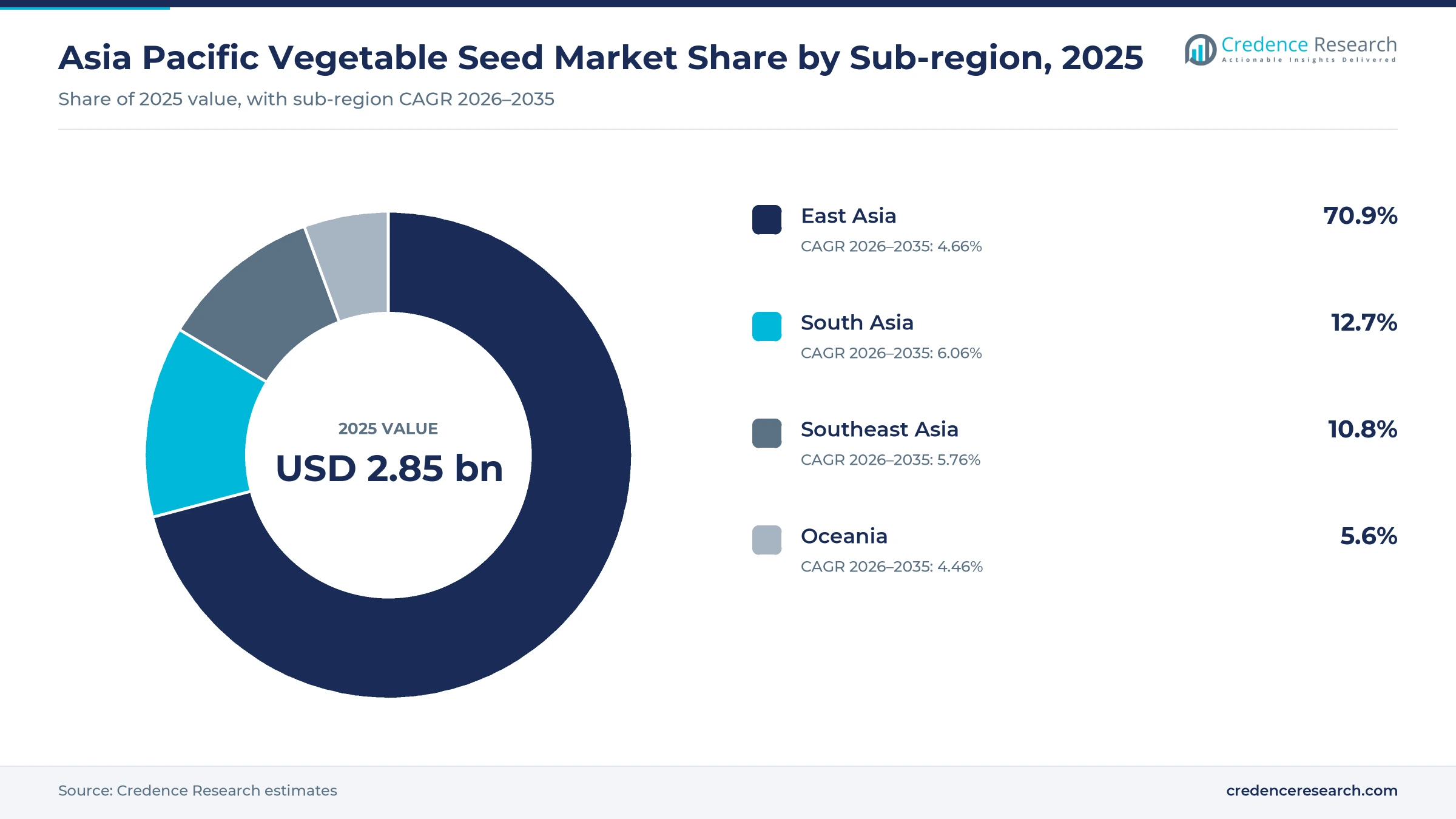 Donut chart of Asia Pacific vegetable seed value by sub-region in 2025, East Asia 70.9%, South Asia 12.7%, Southeast Asia 10.8% and Oceania 5.6% Donut chart of Asia Pacific vegetable seed value by sub-region in 2025, East Asia 70.9%, South Asia 12.7%, Southeast Asia 10.8% and Oceania 5.6%