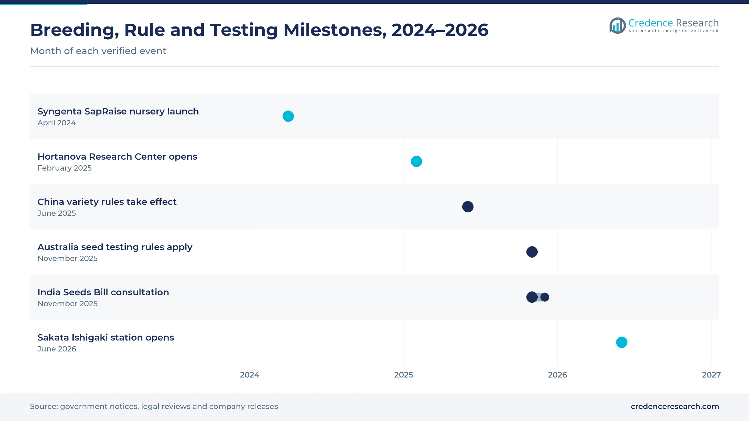 Timeline from April 2024 to June 2026 showing the Syngenta SapRaise launch, the Hortanova Research Center opening, China variety rules, Australia seed testing rules, the India Seeds Bill consultation and the Sakata Ishigaki station opening