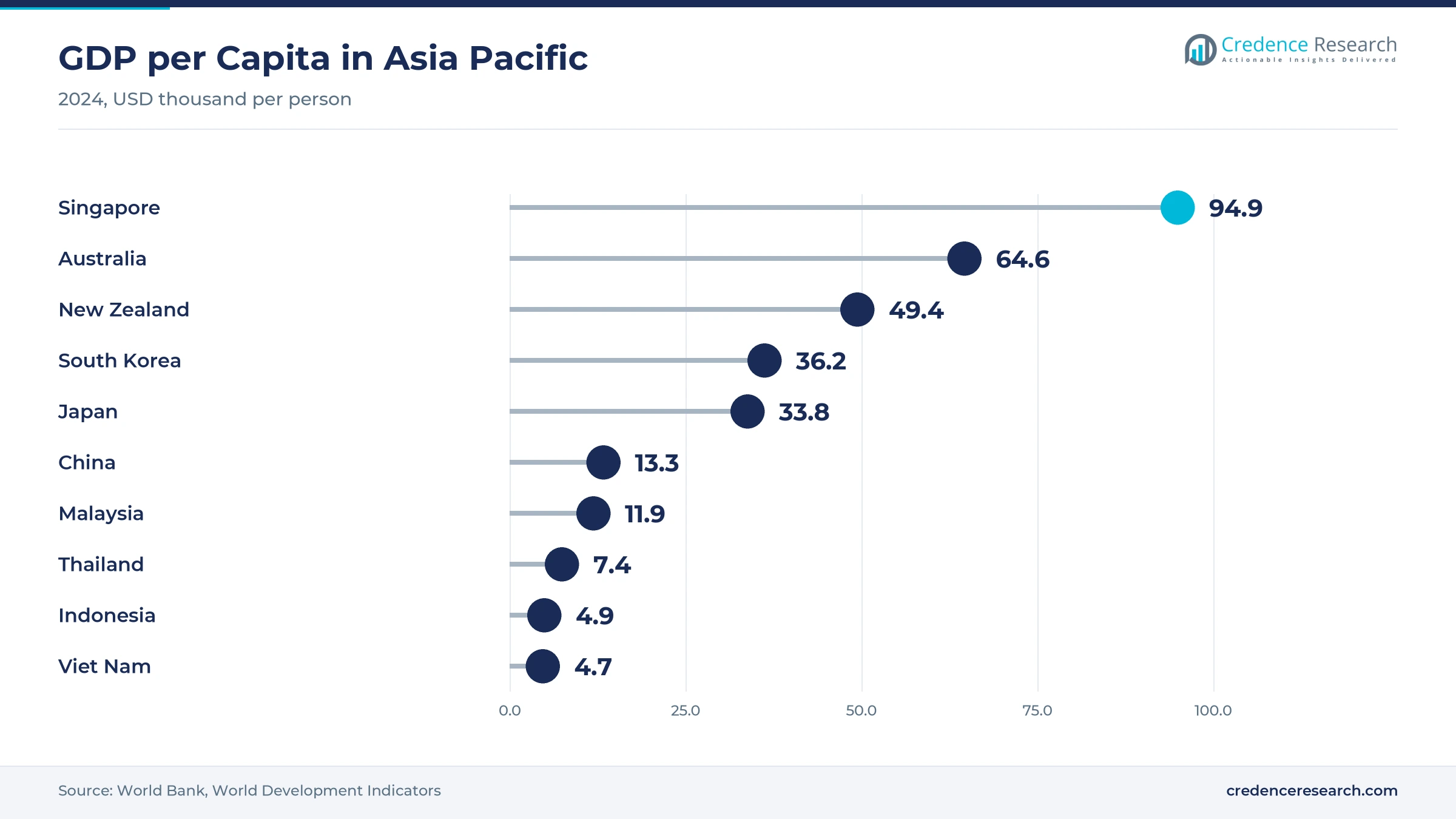 Lollipop chart of GDP per capita in 2024 in USD thousand, with Singapore at 94.9, Australia at 64.6, New Zealand at 49.4, South Korea at 36.2, Japan at 33.8, China at 13.3, Malaysia at 11.9, Thailand at 7.4, Indonesia at 4.9 and Viet Nam at 4.7