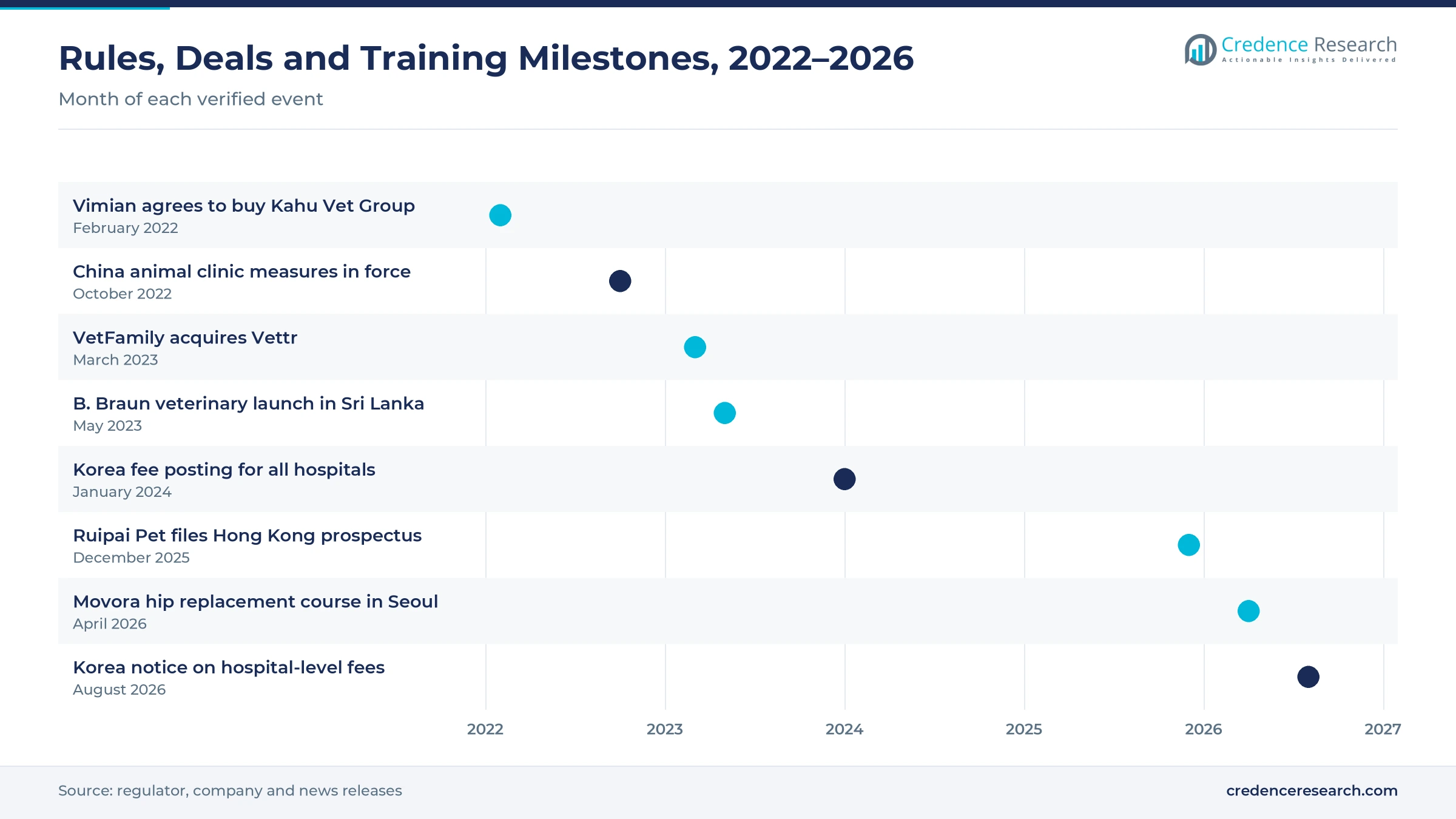 Timeline from February 2022 to August 2026 showing the Kahu Vet Group deal, China's animal clinic measures, the Vettr acquisition, B. Braun's Sri Lanka launch, Korean fee posting, Ruipai Pet's prospectus, the Movora course in Seoul and the Korean fee notice