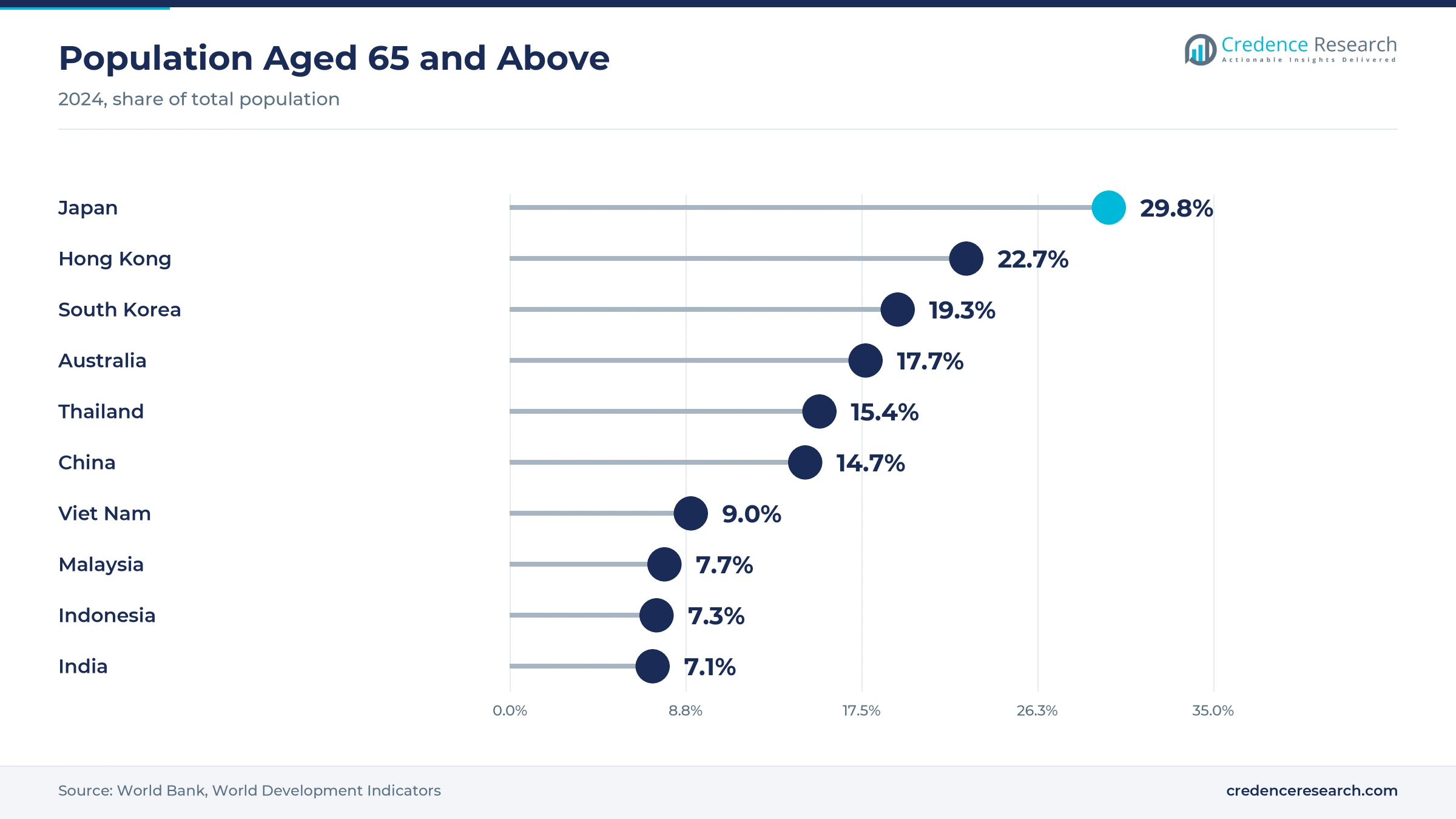 Lollipop chart of population aged 65 and above as a share of total population in 2024, with Japan at 29.8%, Hong Kong at 22.7%, South Korea at 19.3%, Australia at 17.7%, Thailand at 15.4%, China at 14.7%, Viet Nam at 9.0%, Malaysia at 7.7%, Indonesia at 7.3% and India at 7.1%