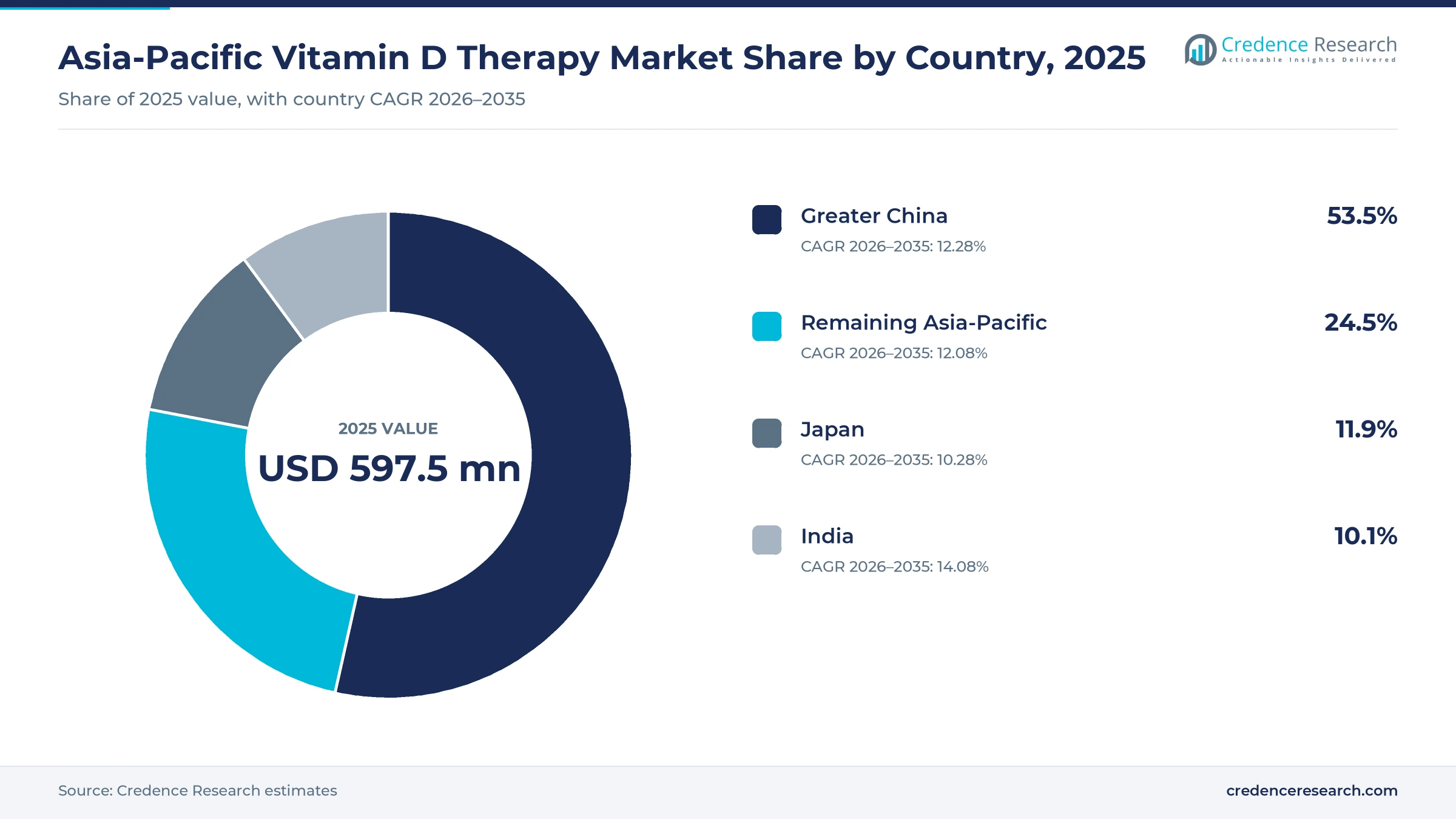 Donut chart of Asia-Pacific vitamin D therapy value by country group in 2025, Greater China 53.5%, Japan 11.9%, India 10.1% and the remaining Asia-Pacific countries 24.5%