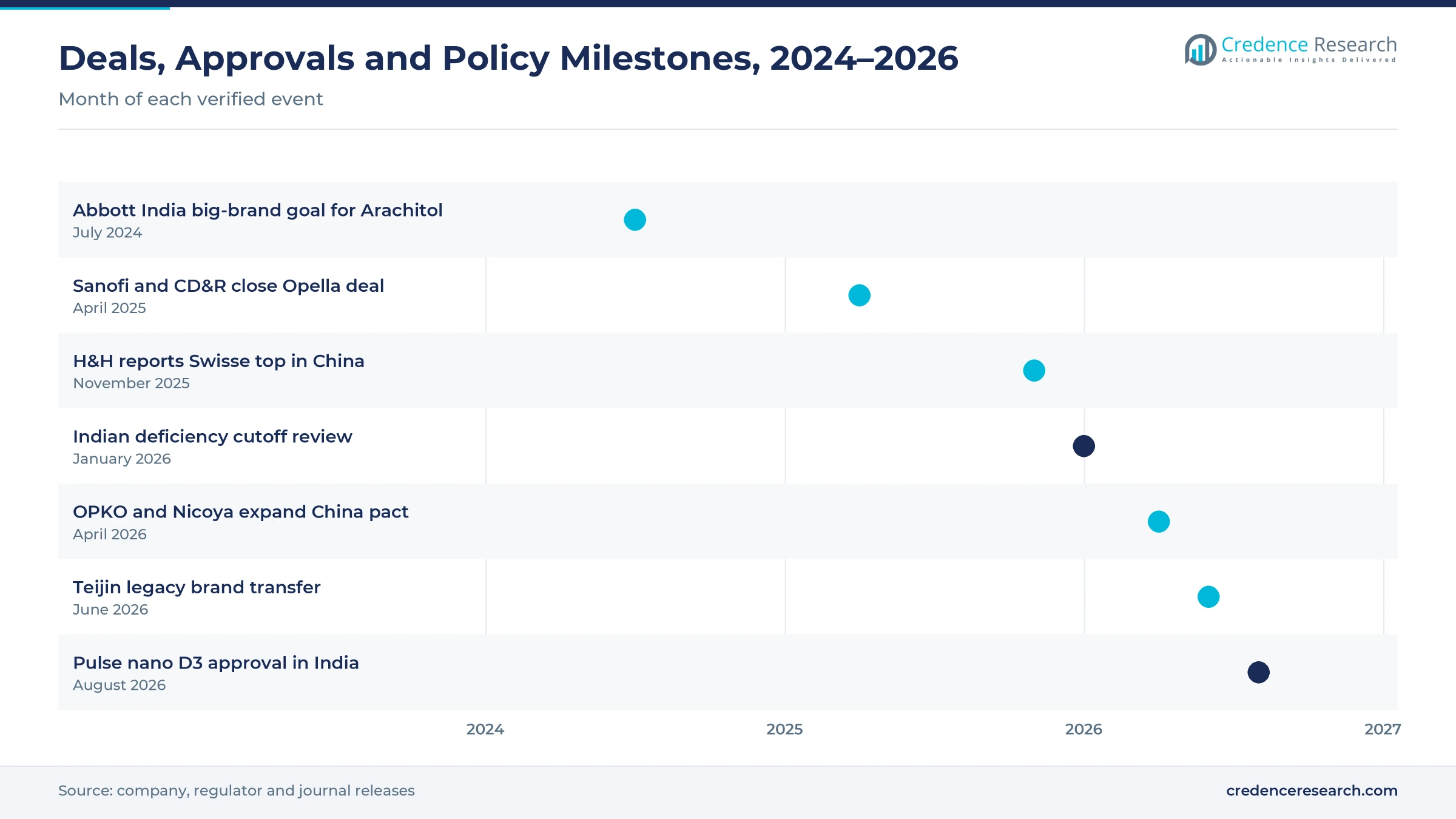 Timeline from July 2024 to August 2026 showing Abbott India's Arachitol brand goal, the Opella deal closing, H&H's Swisse update, the Indian deficiency cutoff review, the OPKO and Nicoya expansion, Teijin's legacy brand transfer and Pulse's nano D3 approval