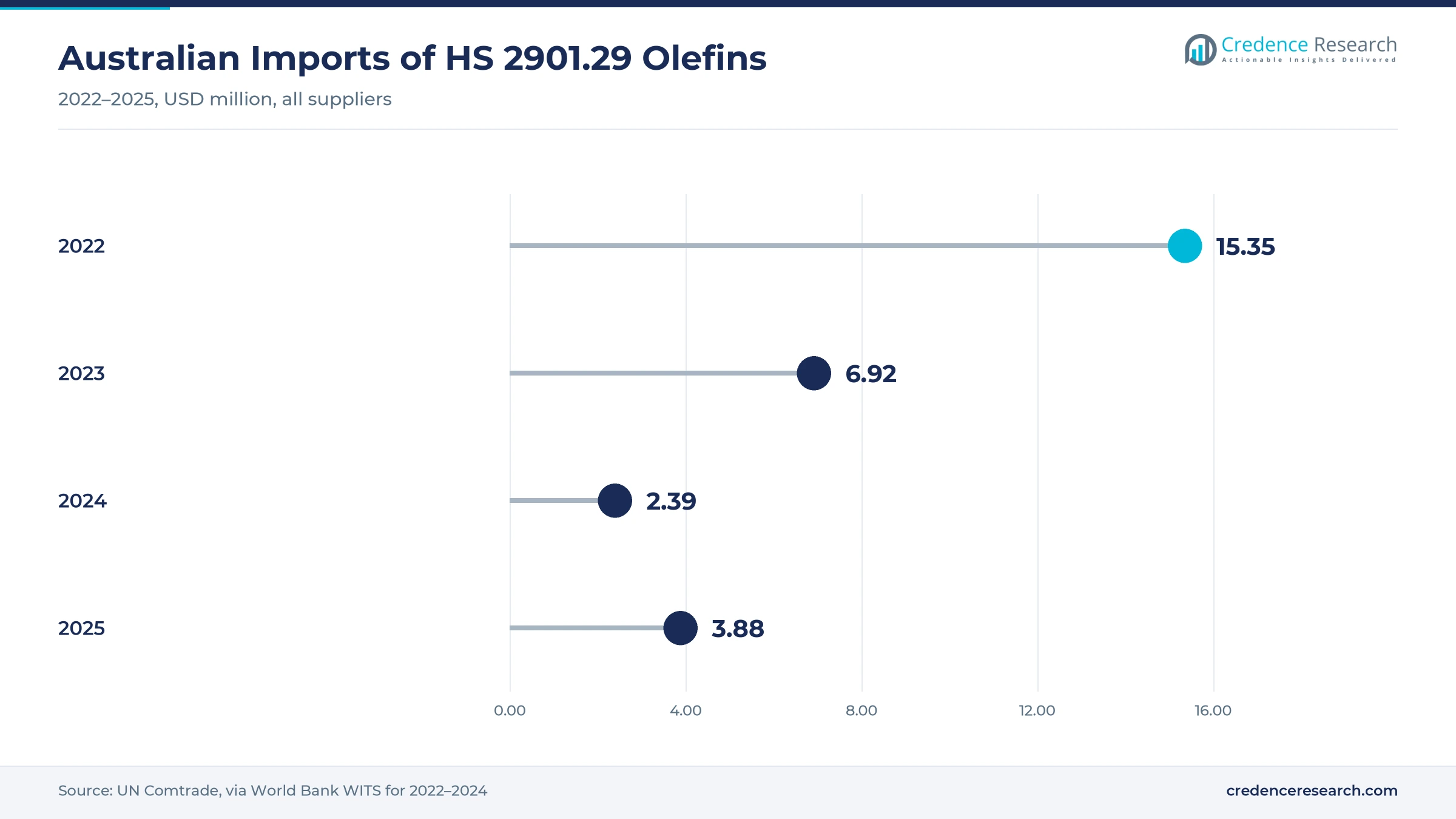 Lollipop chart of Australian imports of HS 2901.29 olefins, USD 15.35 million in 2022, USD 6.92 million in 2023, USD 2.39 million in 2024 and USD 3.88 million in 2025