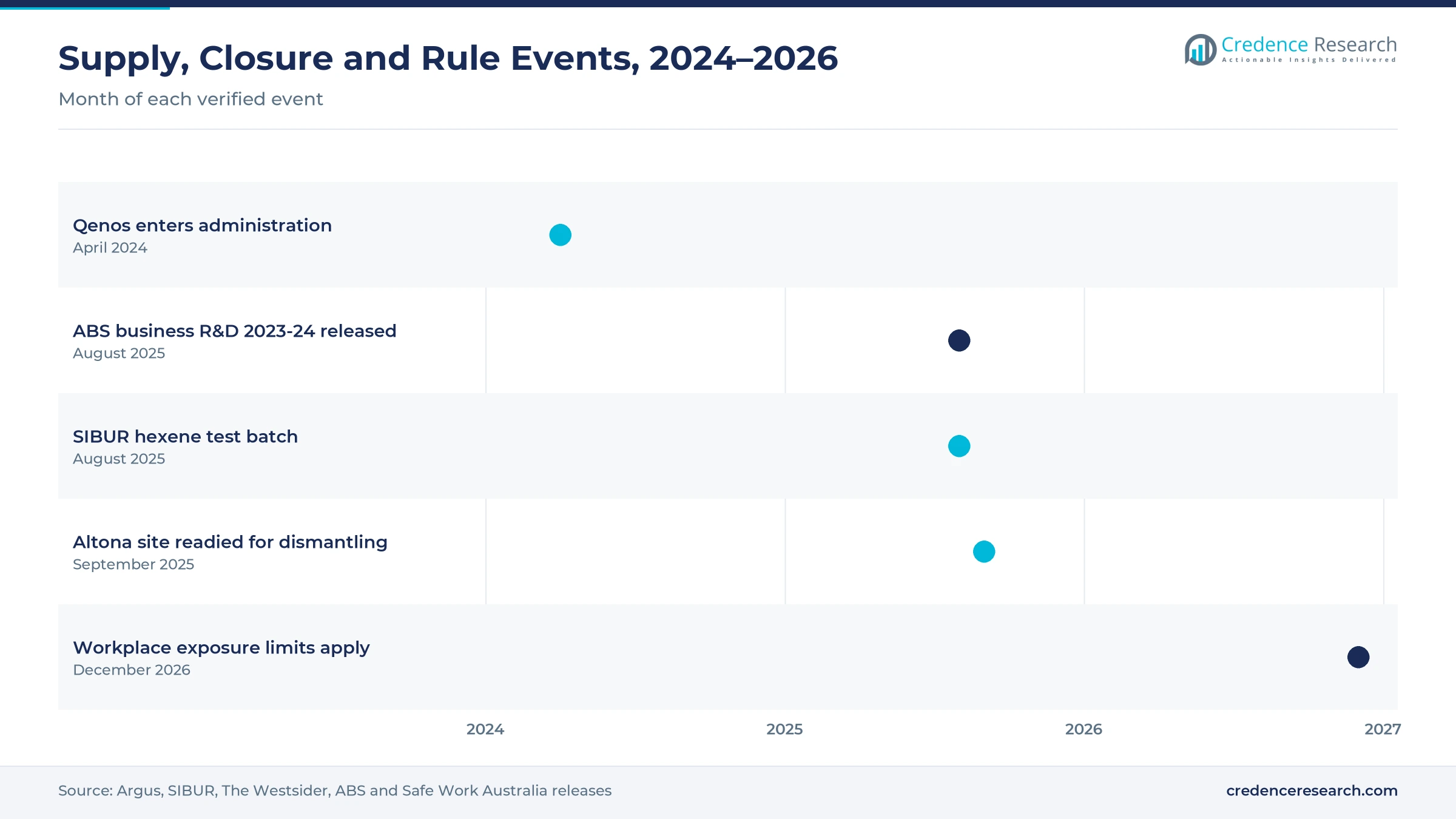 Timeline of Qenos entering administration in April 2024, the ABS business R&D release and SIBUR hexene test batch in August 2025, the Altona site readied for dismantling in September 2025 and workplace exposure limits applying in December 2026
