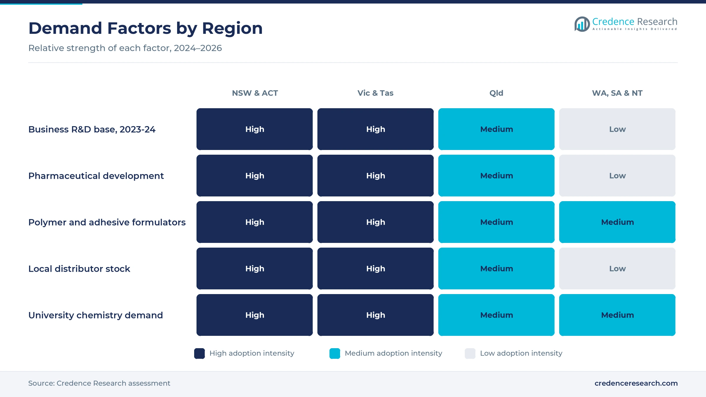 Heatmap rating business R&D base, pharmaceutical development, polymer and adhesive formulators, local distributor stock and university chemistry demand for New South Wales and ACT, Victoria and Tasmania, Queensland, and Western Australia, South Australia and Northern Territory