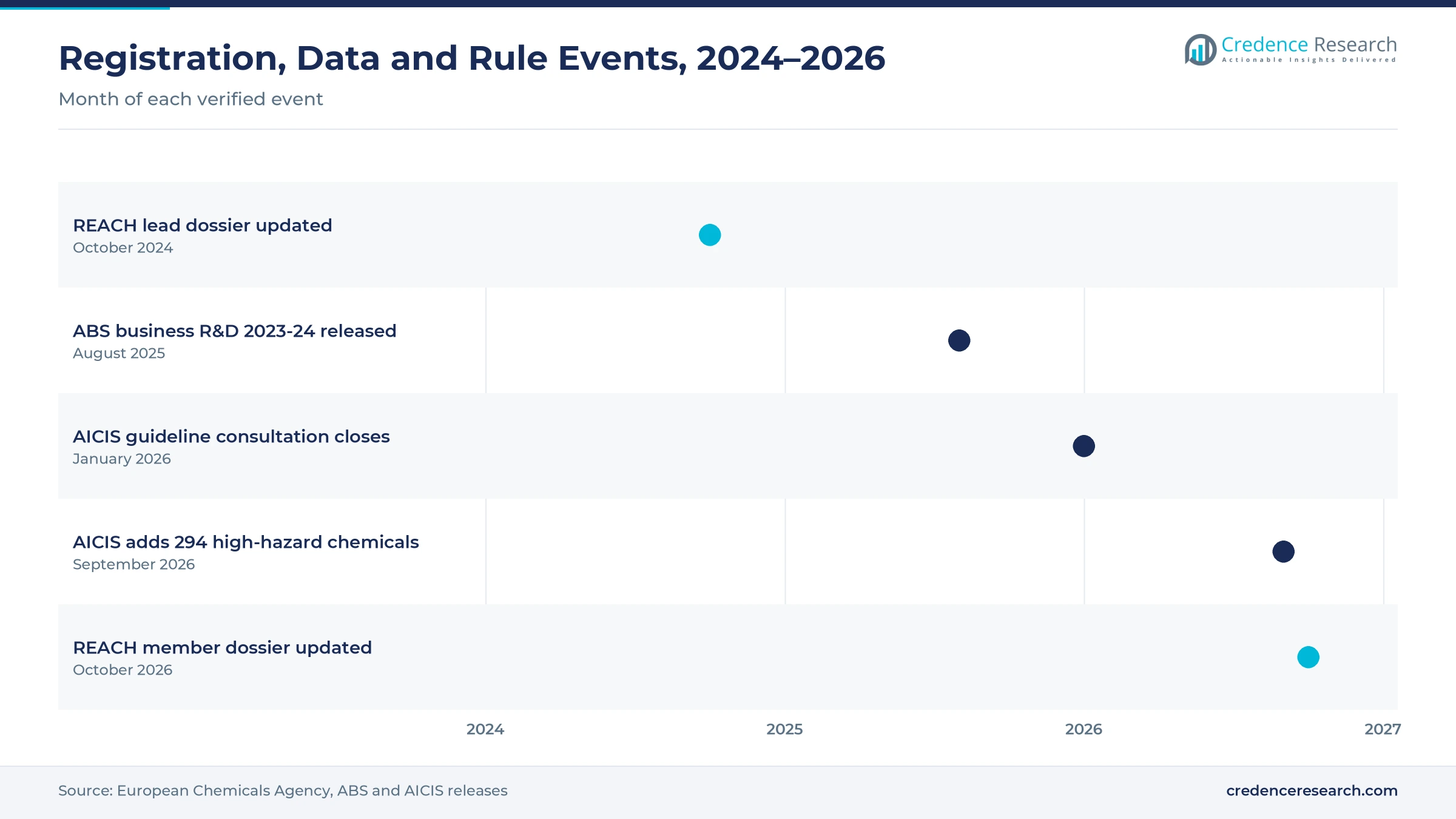 Timeline of REACH dossier updates for 12-aminododecanoic acid, the ABS business R&D release and AICIS categorization guideline steps from October 2024 to October 2026