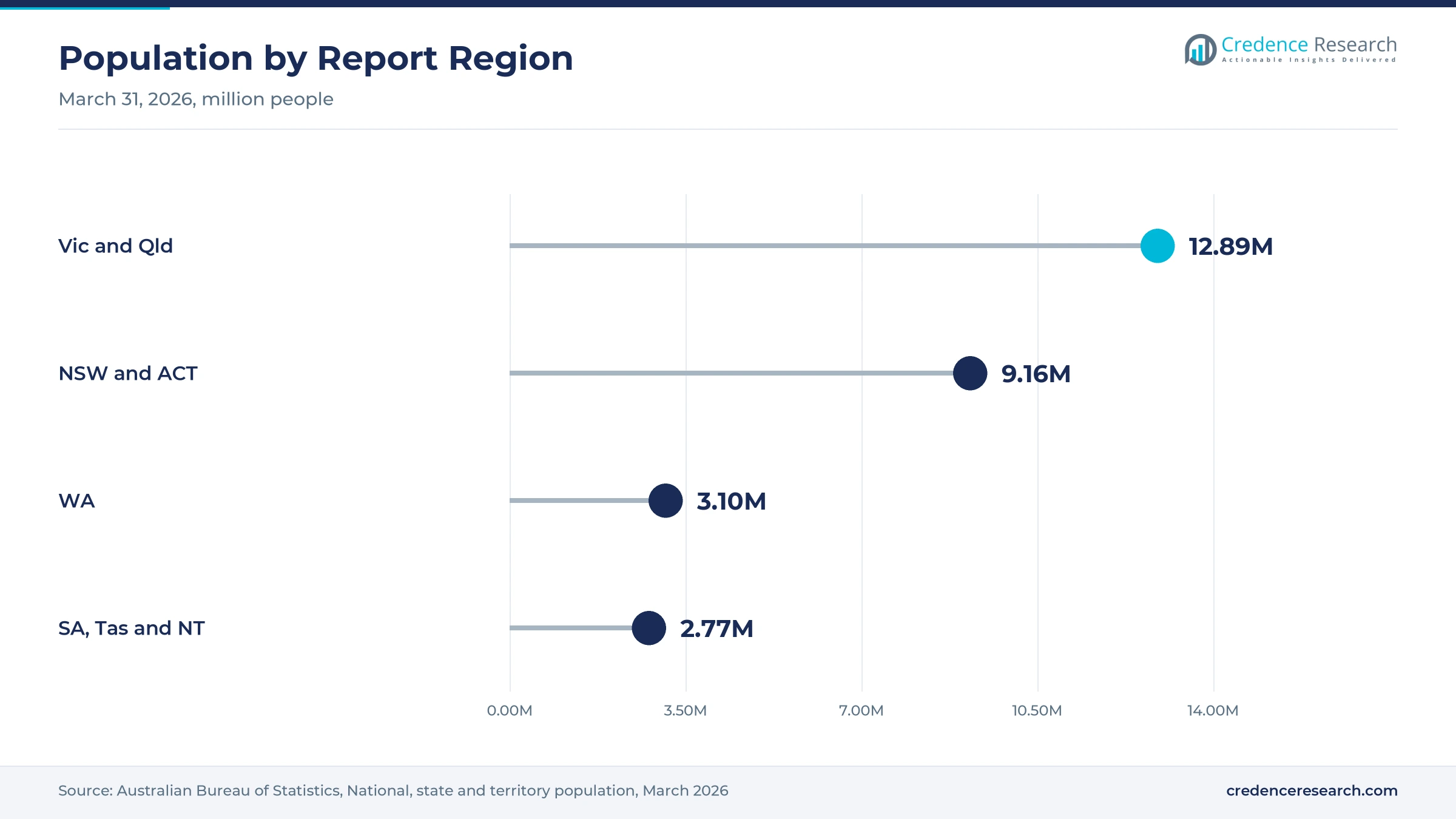 Lollipop chart of population at March 31, 2026, with Victoria and Queensland at 12.89 million, NSW and ACT at 9.16 million, WA at 3.10 million and SA, Tasmania and NT at 2.77 million Lollipop chart of population at March 31, 2026, with Victoria and Queensland at 12.89 million, NSW and ACT at 9.16 million, WA at 3.10 million and SA, Tasmania and NT at 2.77 million