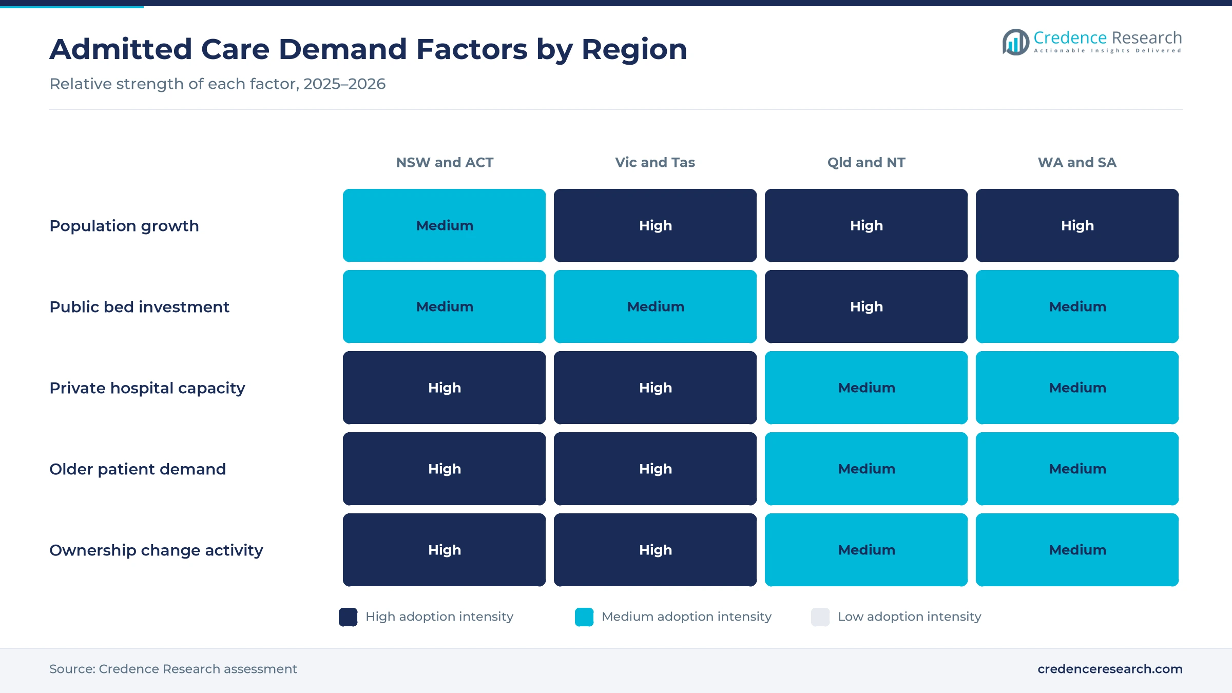 Heatmap rating population growth, public bed investment, private hospital capacity, older patient demand and ownership change activity for NSW and ACT, Victoria and Tasmania, Queensland and NT, and WA and SA Heatmap rating population growth, public bed investment, private hospital capacity, older patient demand and ownership change activity for NSW and ACT, Victoria and Tasmania, Queensland and NT, and WA and SA