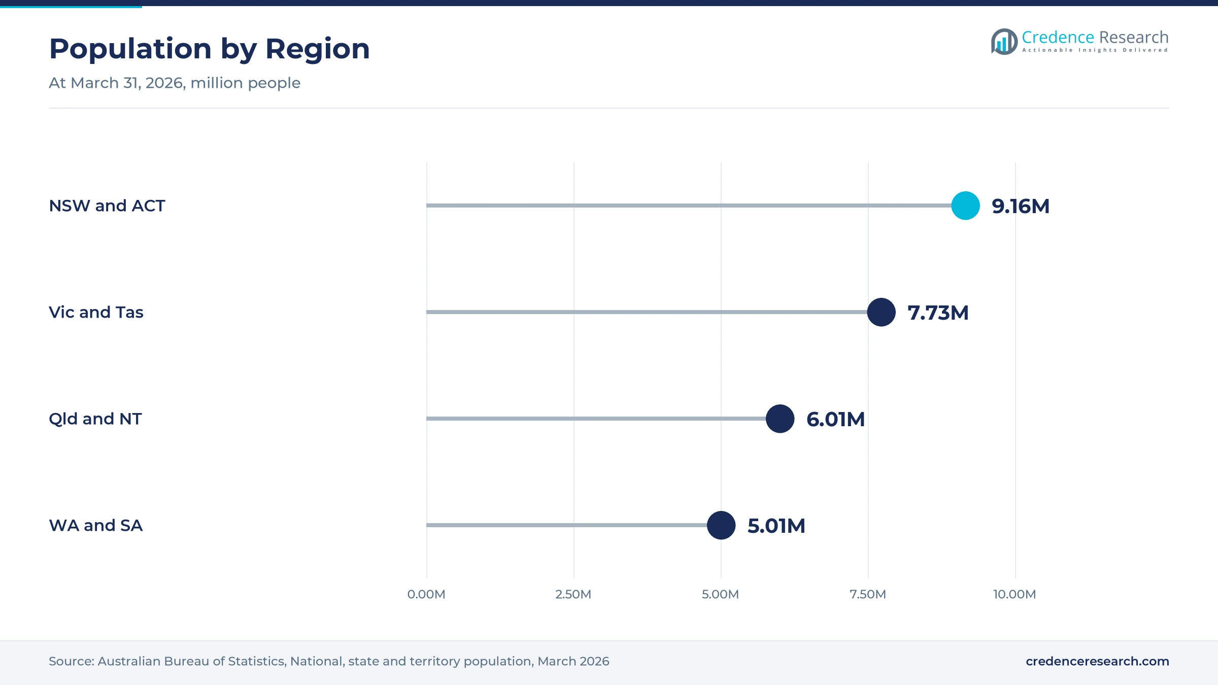 Lollipop chart of population at March 31, 2026, with NSW and ACT at 9.16 million, Victoria and Tasmania at 7.73 million, Queensland and NT at 6.01 million and WA and SA at 5.01 million