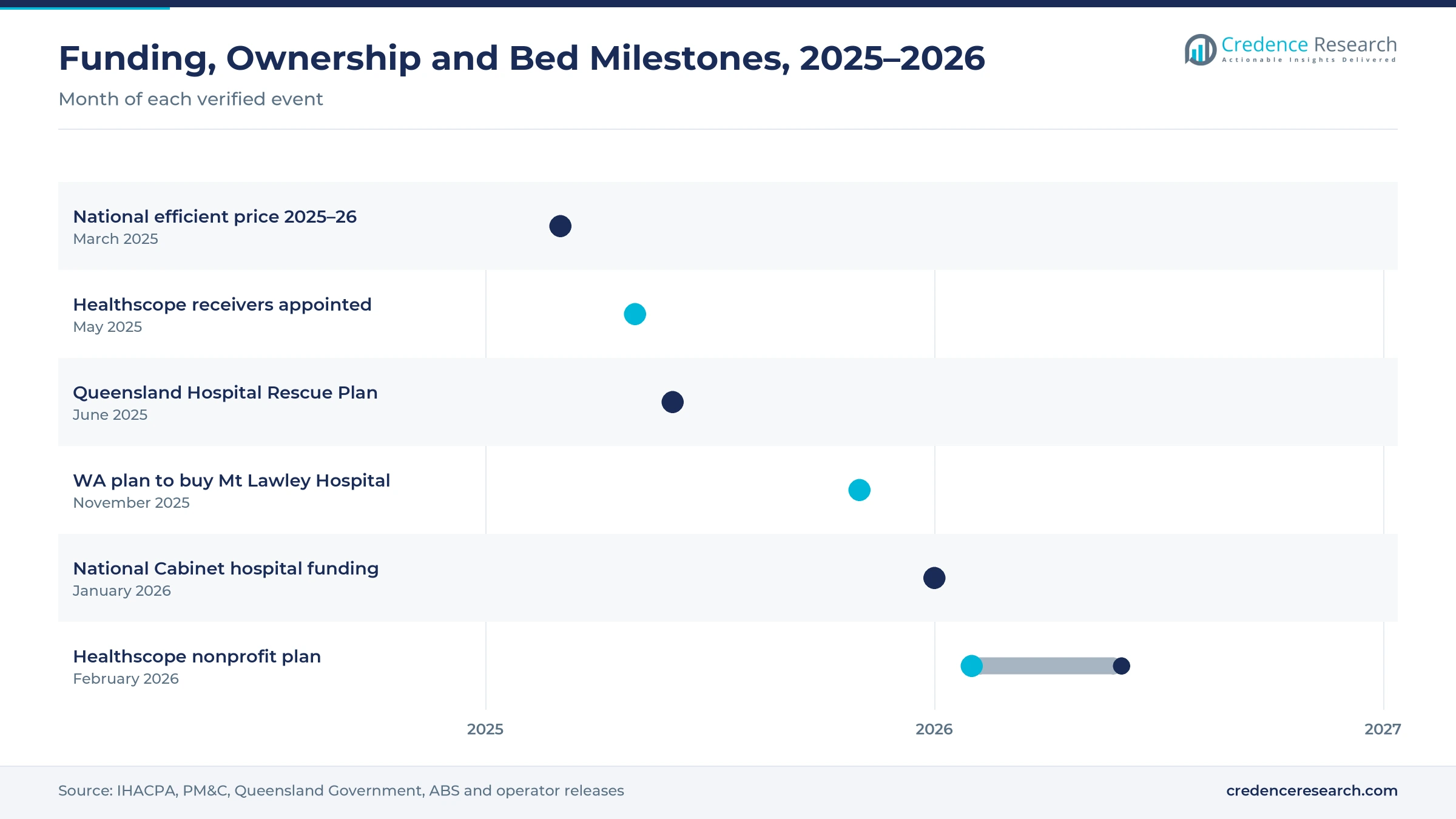 Timeline from March 2025 to June 2026 showing the 2025–26 national efficient price, Healthscope receivership, the Queensland Hospital Rescue Plan, the WA plan to buy Mt Lawley Hospital, the National Cabinet funding deal and the Healthscope nonprofit plan
