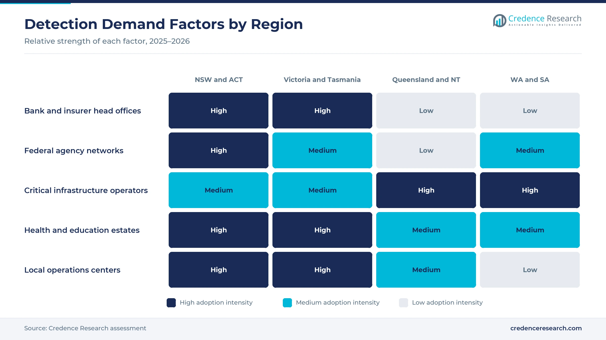 Heatmap rating bank head offices, federal agency networks, critical infrastructure operators, health and education estates and local operations centers for four Australian regions Heatmap rating bank head offices, federal agency networks, critical infrastructure operators, health and education estates and local operations centers for four Australian regions