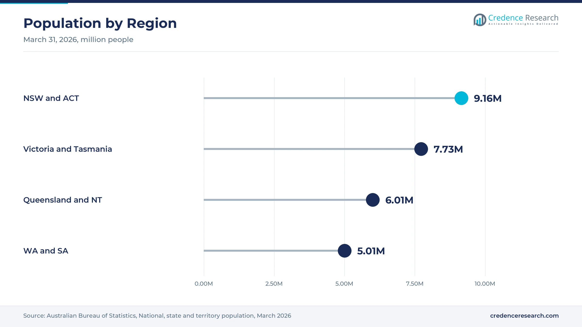 Lollipop chart of population at March 31, 2026, with NSW and ACT at 9.16 million, Victoria and Tasmania at 7.73 million, Queensland and NT at 6.01 million and WA and SA at 5.01 million Lollipop chart of population at March 31, 2026, with NSW and ACT at 9.16 million, Victoria and Tasmania at 7.73 million, Queensland and NT at 6.01 million and WA and SA at 5.01 million