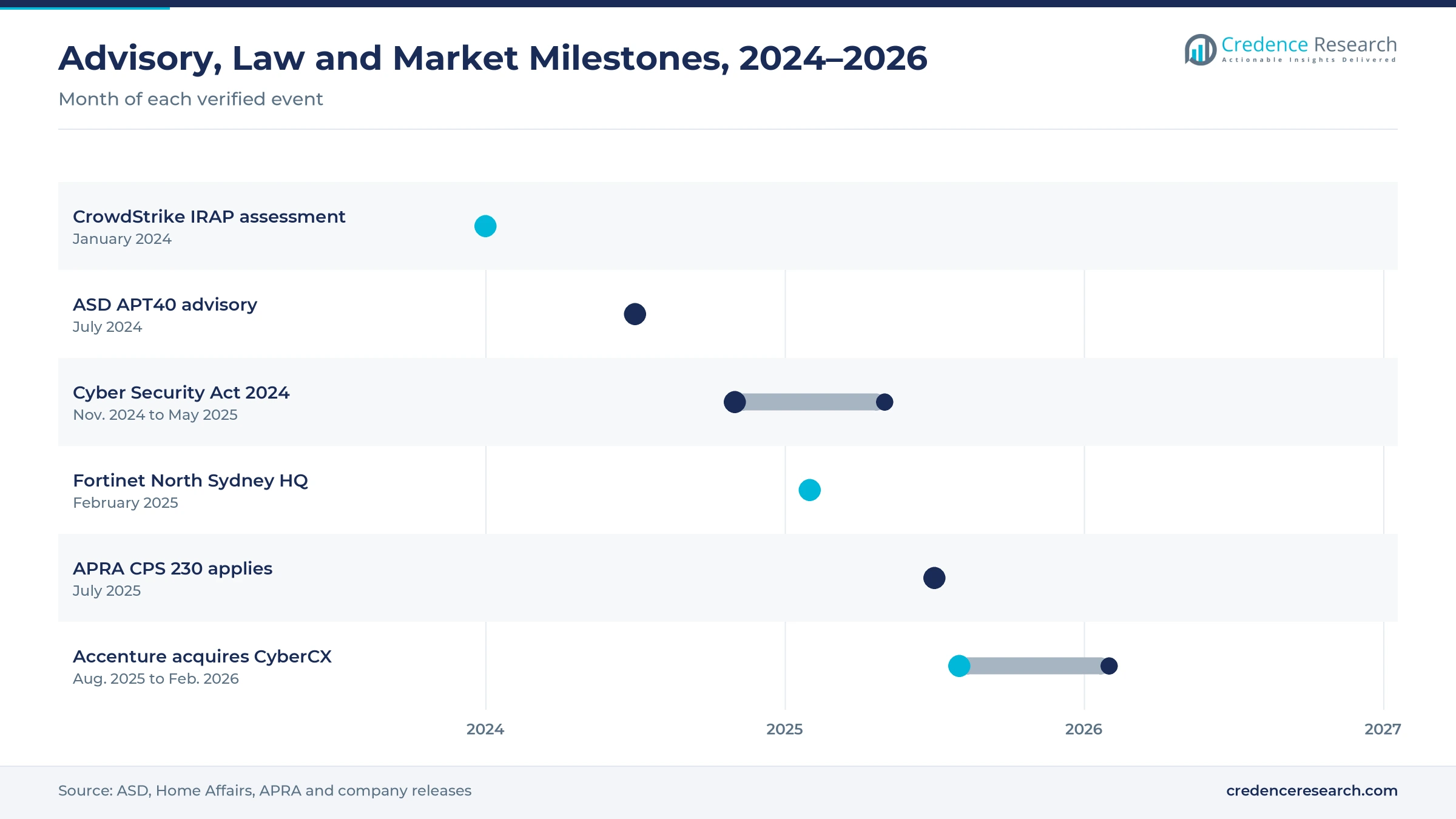 Timeline from January 2024 to February 2026 showing the CrowdStrike IRAP assessment, the APT40 advisory, the Cyber Security Act 2024, the Fortinet headquarters, APRA CPS 230 and the CyberCX acquisition Timeline from January 2024 to February 2026 showing the CrowdStrike IRAP assessment, the APT40 advisory, the Cyber Security Act 2024, the Fortinet headquarters, APRA CPS 230 and the CyberCX acquisition