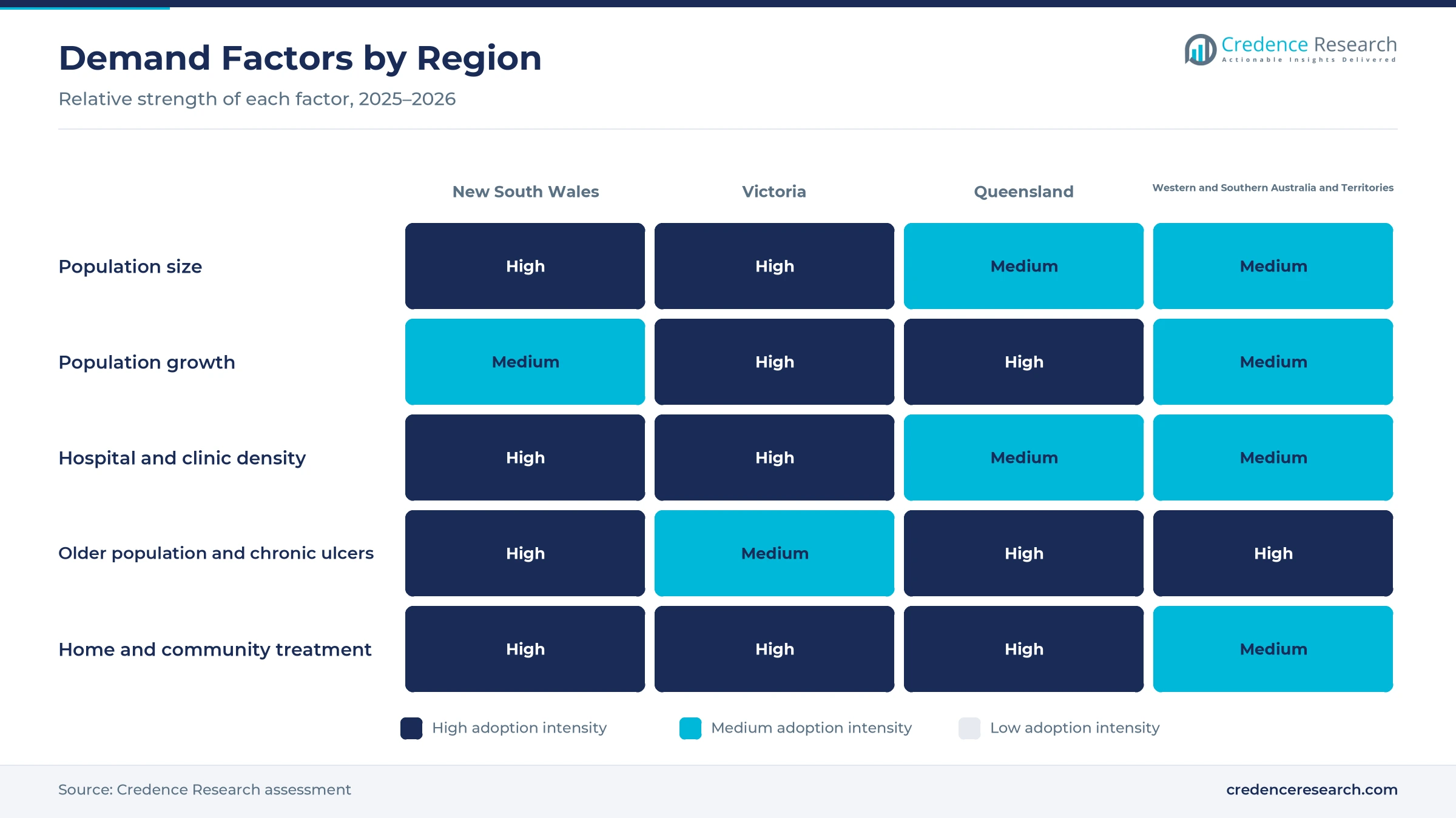 Heatmap rating population size, population growth, hospital and clinic density, older population and chronic ulcers, and home and community treatment for New South Wales, Victoria, Queensland, and Western and Southern Australia and Territories