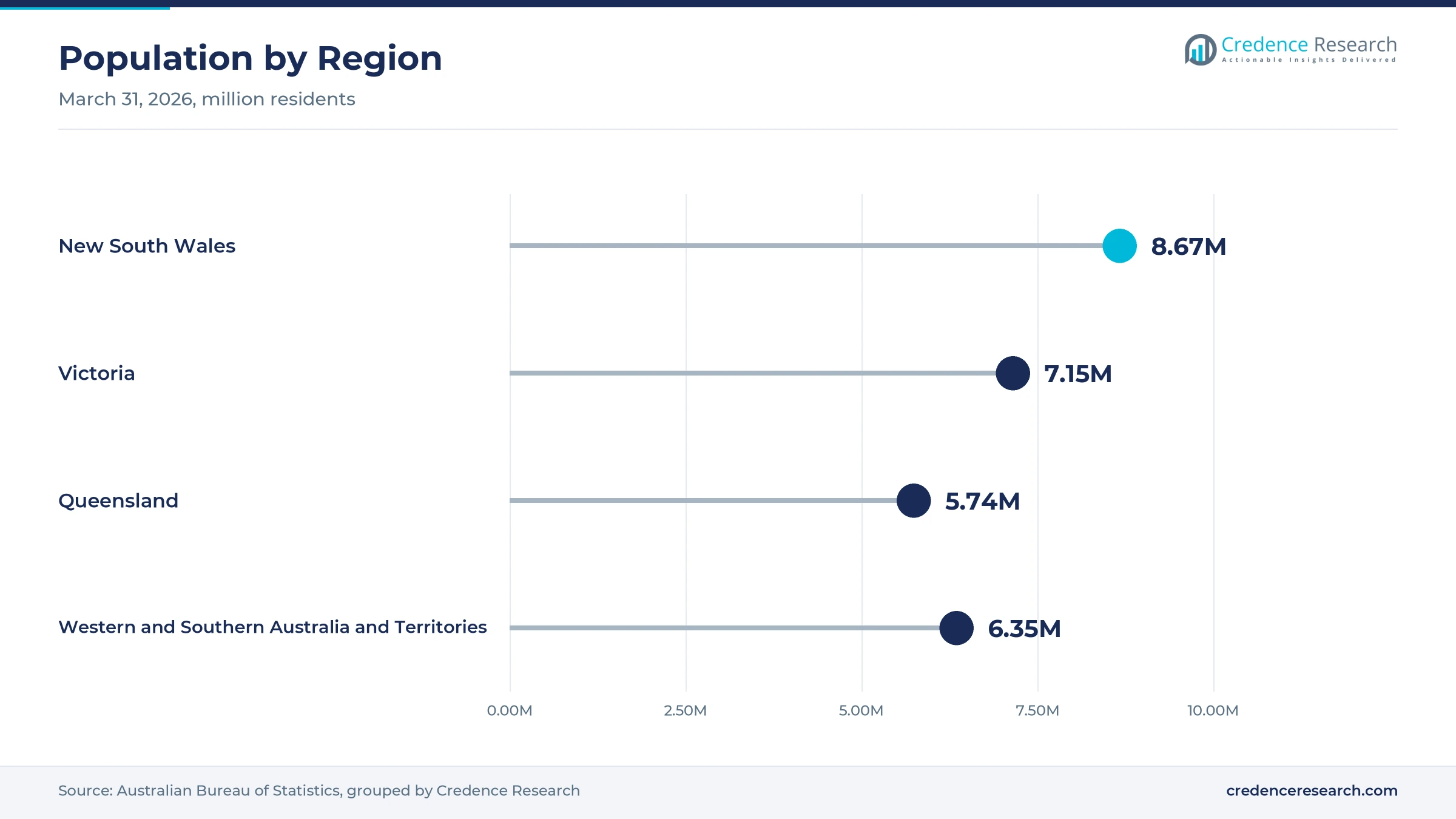 Lollipop chart of population by region at March 31, 2026, with New South Wales at 8.67 million, Victoria at 7.15 million, Queensland at 5.74 million and Western and Southern Australia and Territories at 6.35 million
