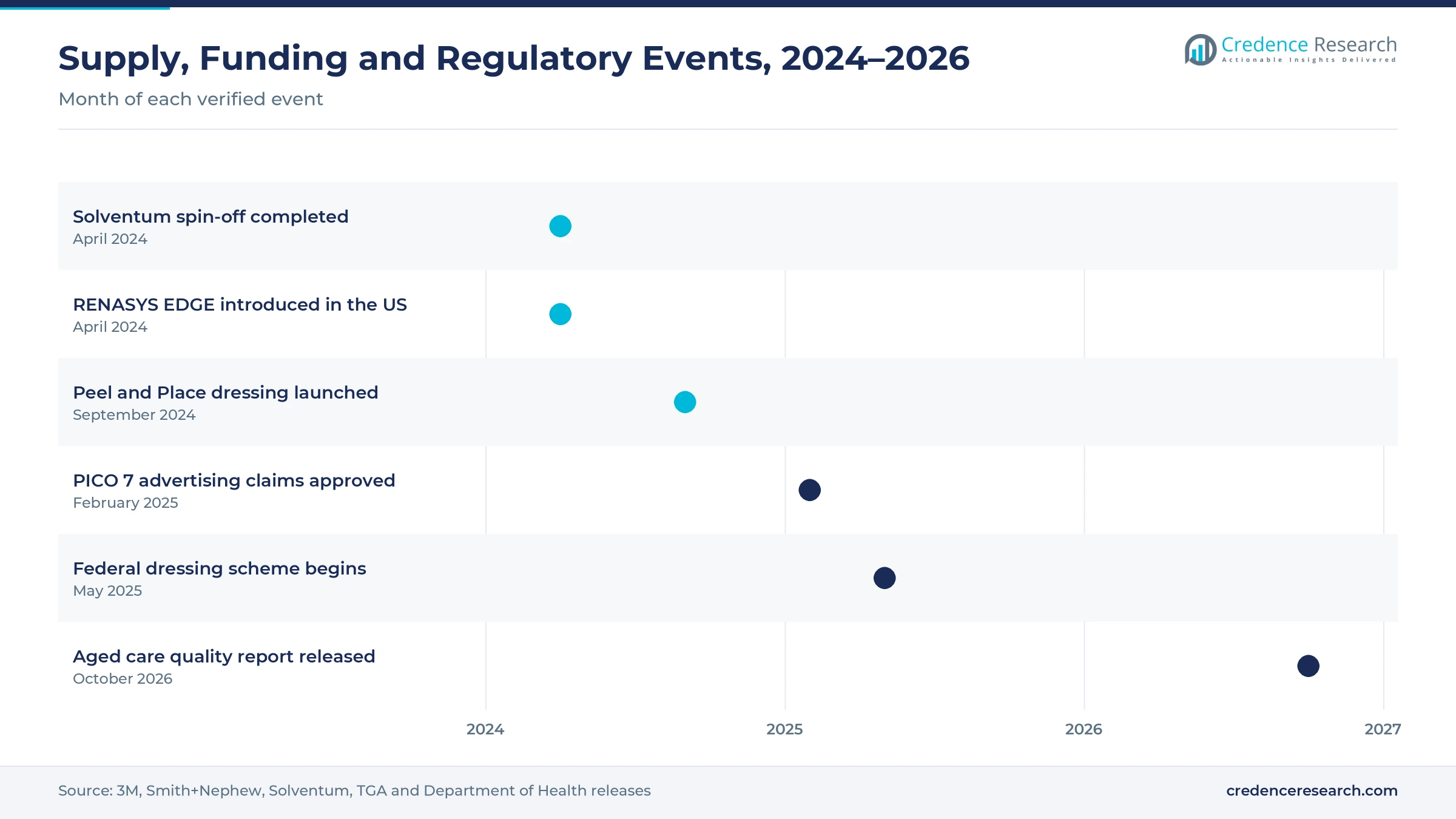 Timeline of events from April 2024 to October 2026, including the Solventum spin-off, RENASYS EDGE and Peel and Place launches, PICO 7 advertising approval, the federal dressing scheme and the aged care quality report Timeline of events from April 2024 to October 2026, including the Solventum spin-off, RENASYS EDGE and Peel and Place launches, PICO 7 advertising approval, the federal dressing scheme and the aged care quality report