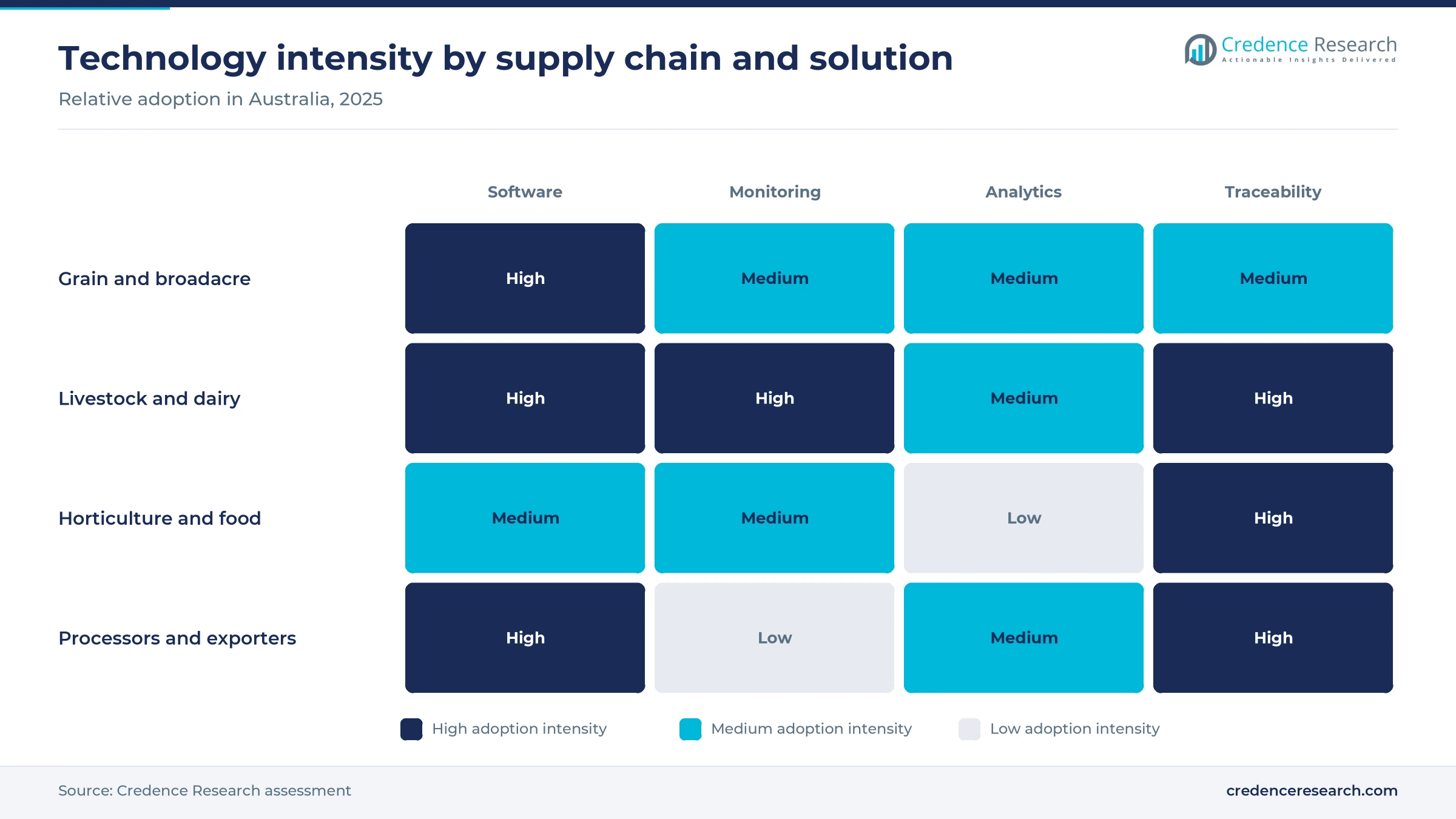 Heat map of technology intensity in Australia across grain, livestock, horticulture and processors by software, monitoring, analytics and traceability