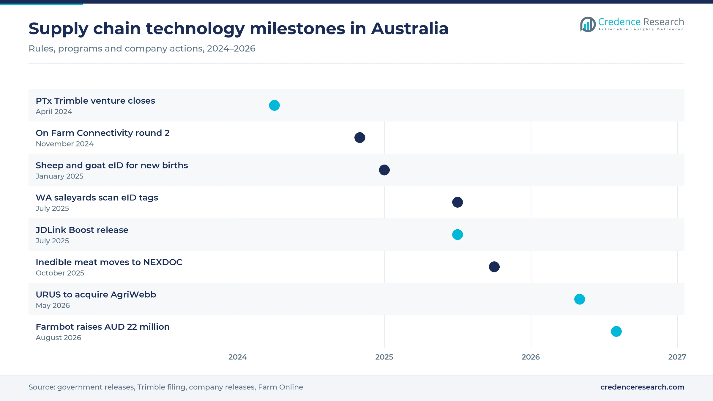 Timeline of Australian milestones from the PTx Trimble venture in April 2024 to the Farmbot raise in August 2026 Timeline of Australian milestones from the PTx Trimble venture in April 2024 to the Farmbot raise in August 2026