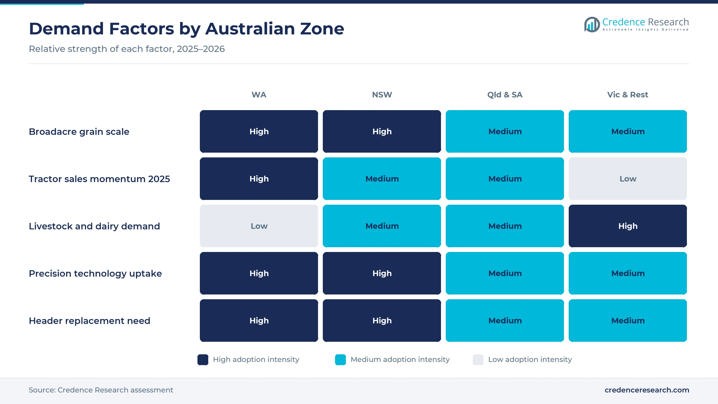 Heatmap rating grain scale, tractor sales momentum, livestock demand, precision uptake and header replacement need for Western Australia, New South Wales, Queensland and South Australia, and Victoria and remaining territories Heatmap rating grain scale, tractor sales momentum, livestock demand, precision uptake and header replacement need for Western Australia, New South Wales, Queensland and South Australia, and Victoria and remaining territories