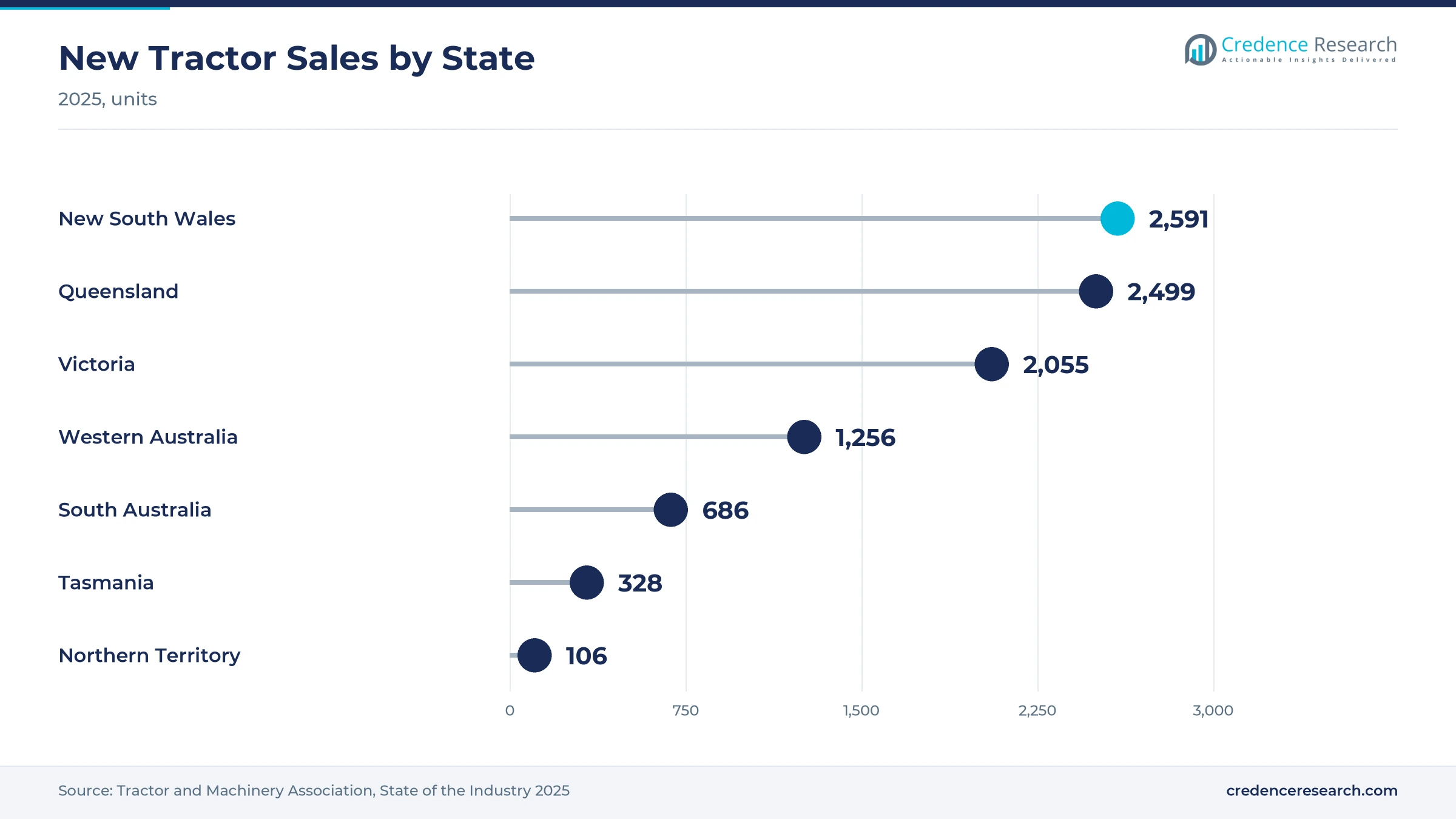 Lollipop chart of new tractor sales in 2025, New South Wales 2,591, Queensland 2,499, Victoria 2,055, Western Australia 1,256, South Australia 686, Tasmania 328 and Northern Territory 106 units Lollipop chart of new tractor sales in 2025, New South Wales 2,591, Queensland 2,499, Victoria 2,055, Western Australia 1,256, South Australia 686, Tasmania 328 and Northern Territory 106 units