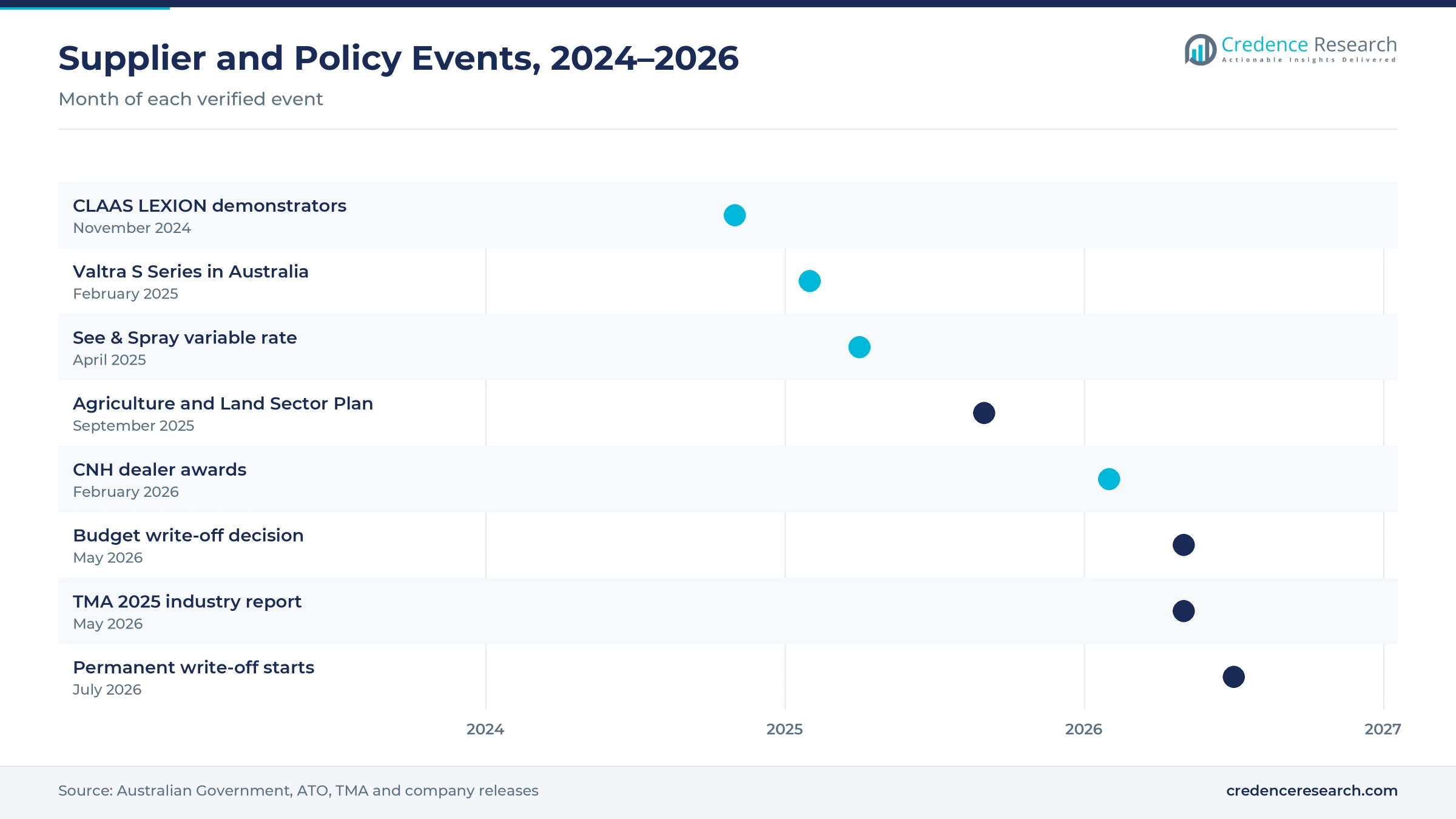 Timeline of Australian farm equipment events from November 2024 to July 2026, including See & Spray variable rate, the Agriculture and Land Sector Plan and the permanent instant asset write-off